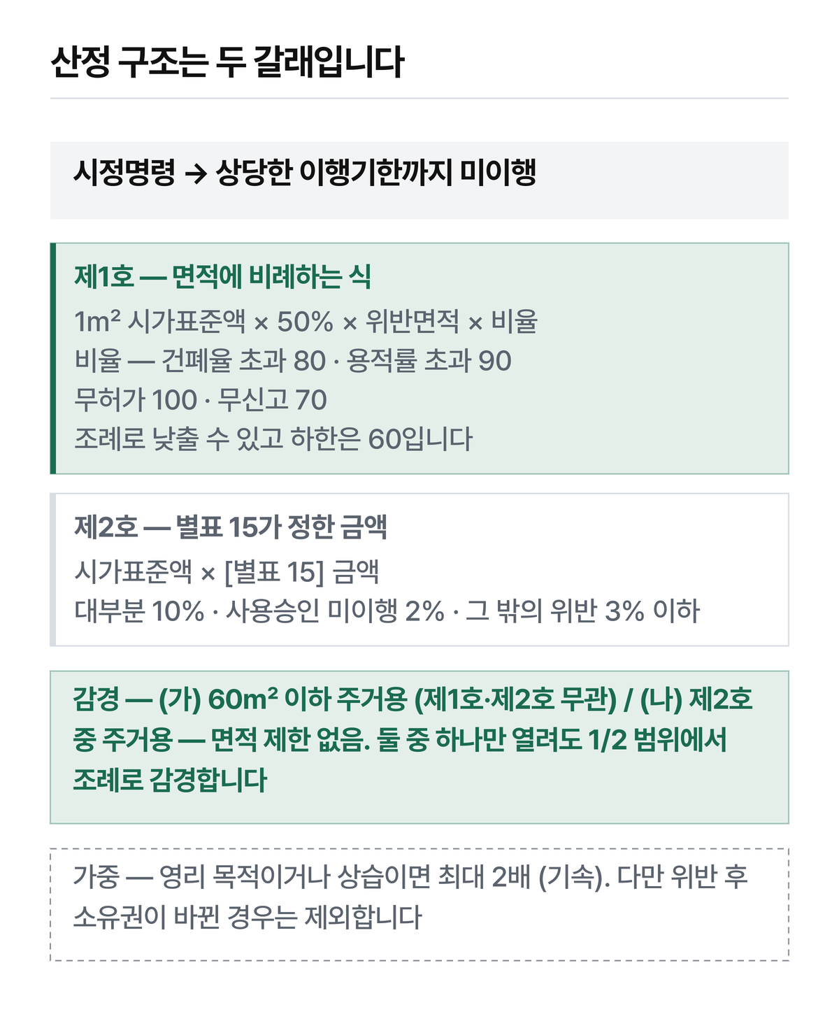 「시가표준액의 10%」는 제2호 쪽 이야기이고, 제1호는 위반면적이 들어가는 다른 식입니다.