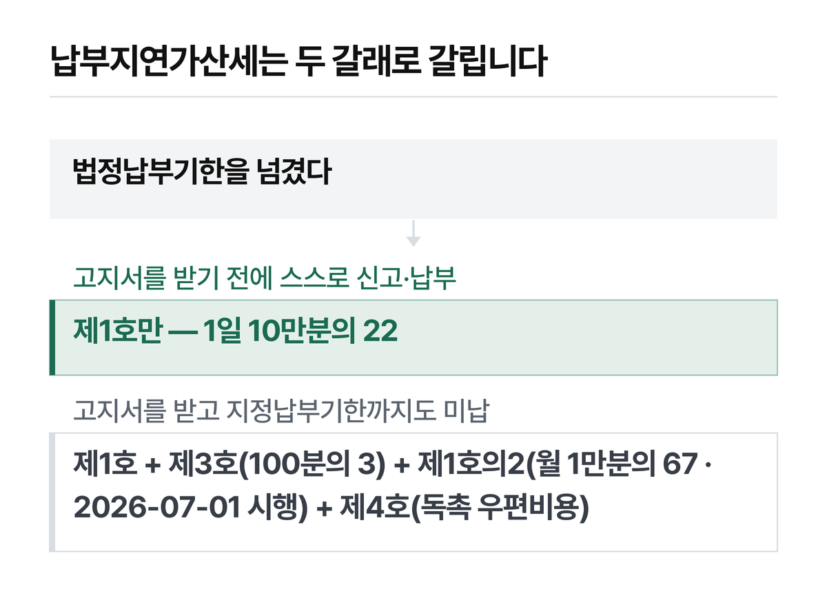 스스로 움직였는가 고지서를 받았는가에서 붙는 호가 달라집니다.