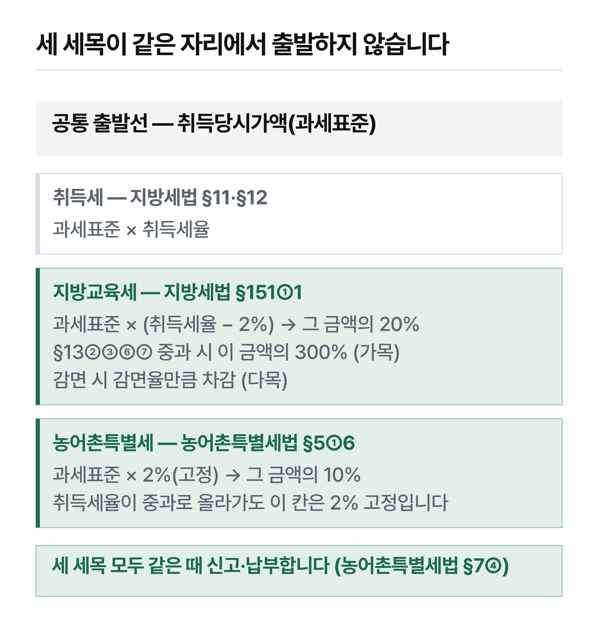지방교육세와 농어촌특별세가 취득세액에 붙는 것이 아니라 과세표준에서 각자 따로 출발합니다.