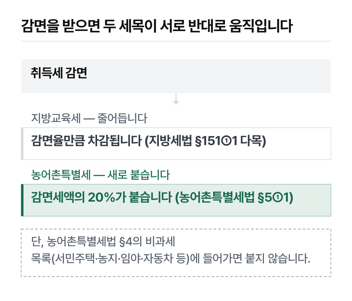 감면 안내를 받는 자리에서 한쪽만 보면 총액이 줄어드는 것처럼 읽힙니다.
