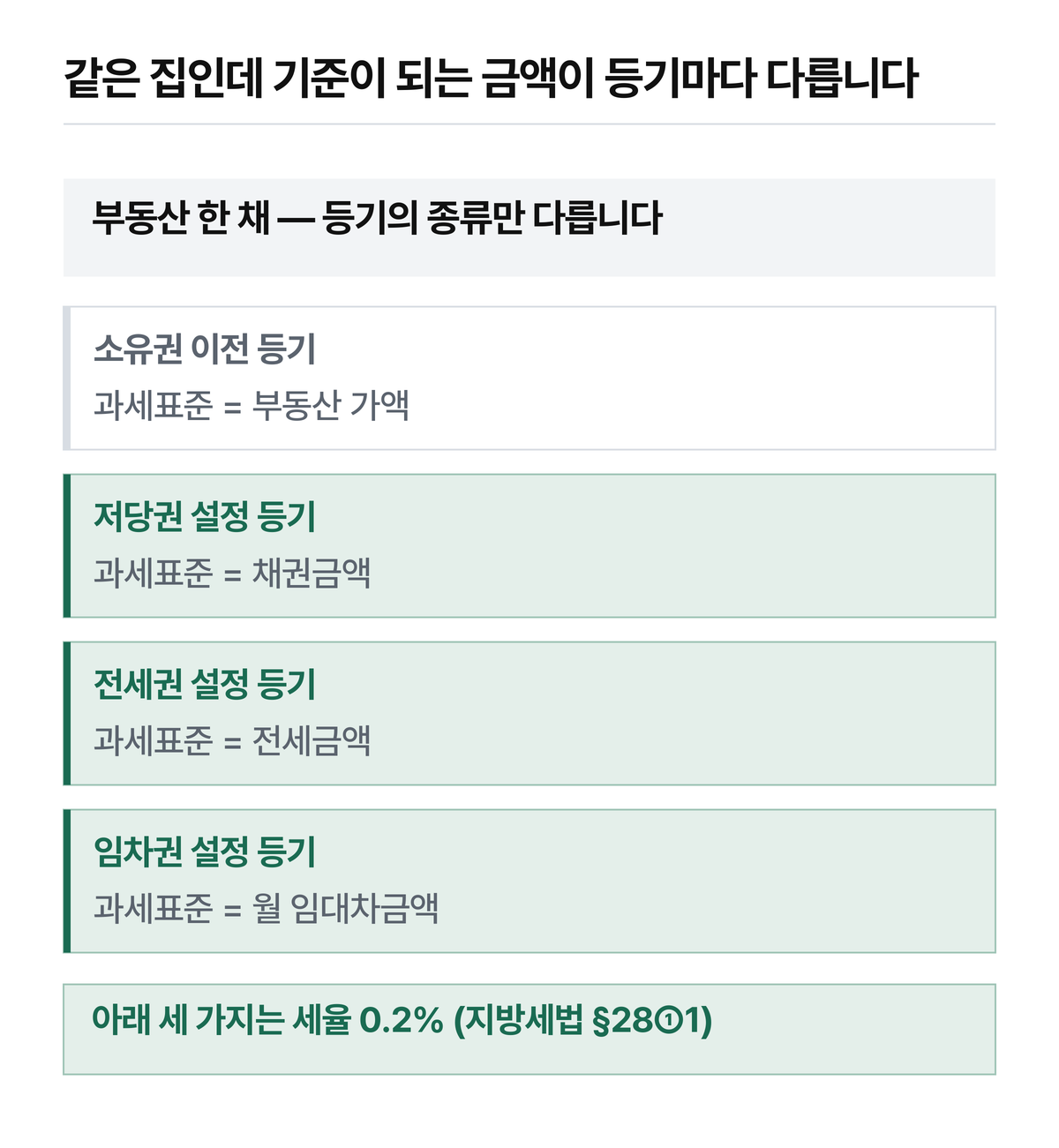 갈림길은 부동산의 값이 아니라 무엇을 등기하느냐입니다.