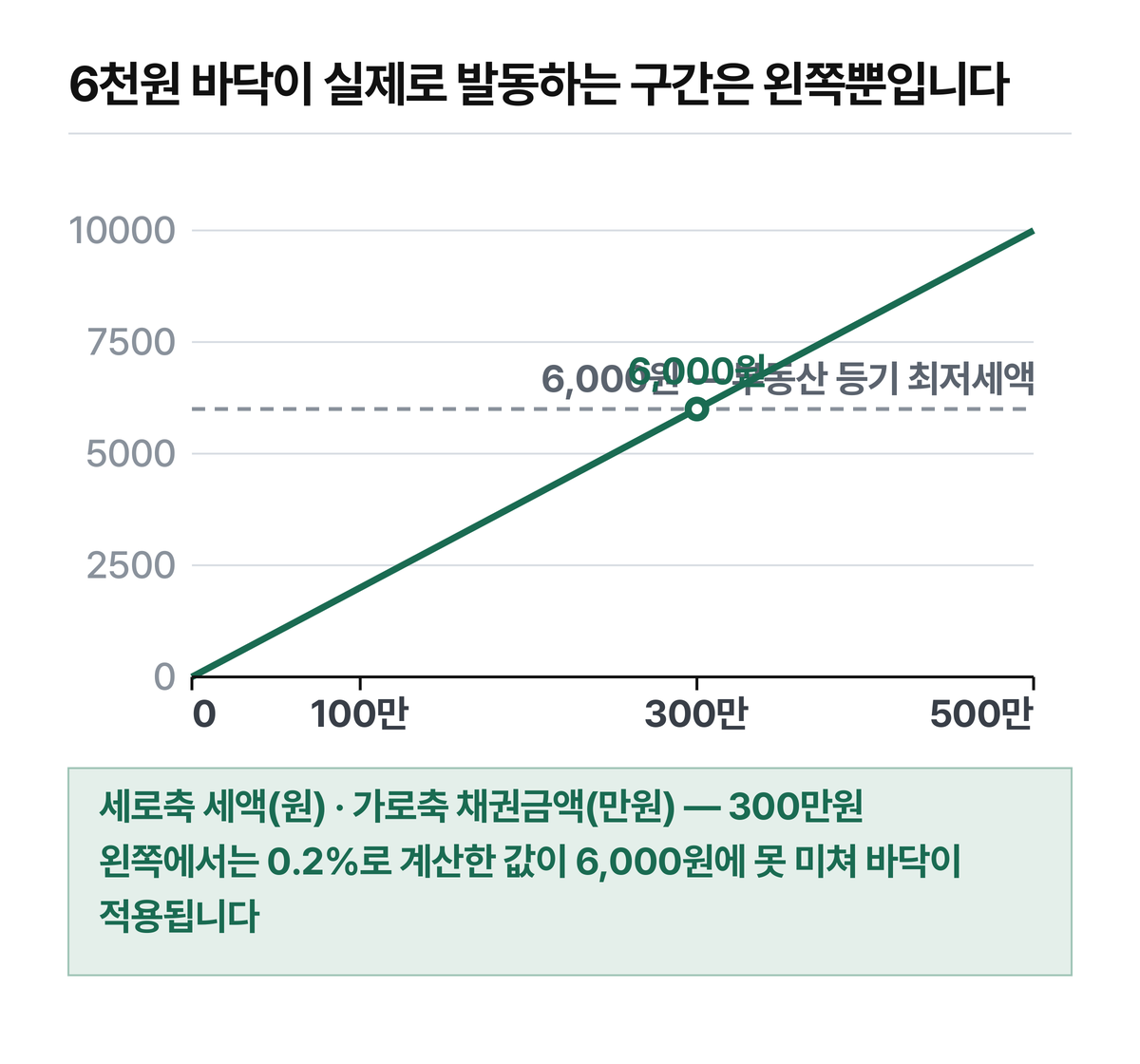 가로축은 채권금액(만원), 세로축은 세액(원)입니다.