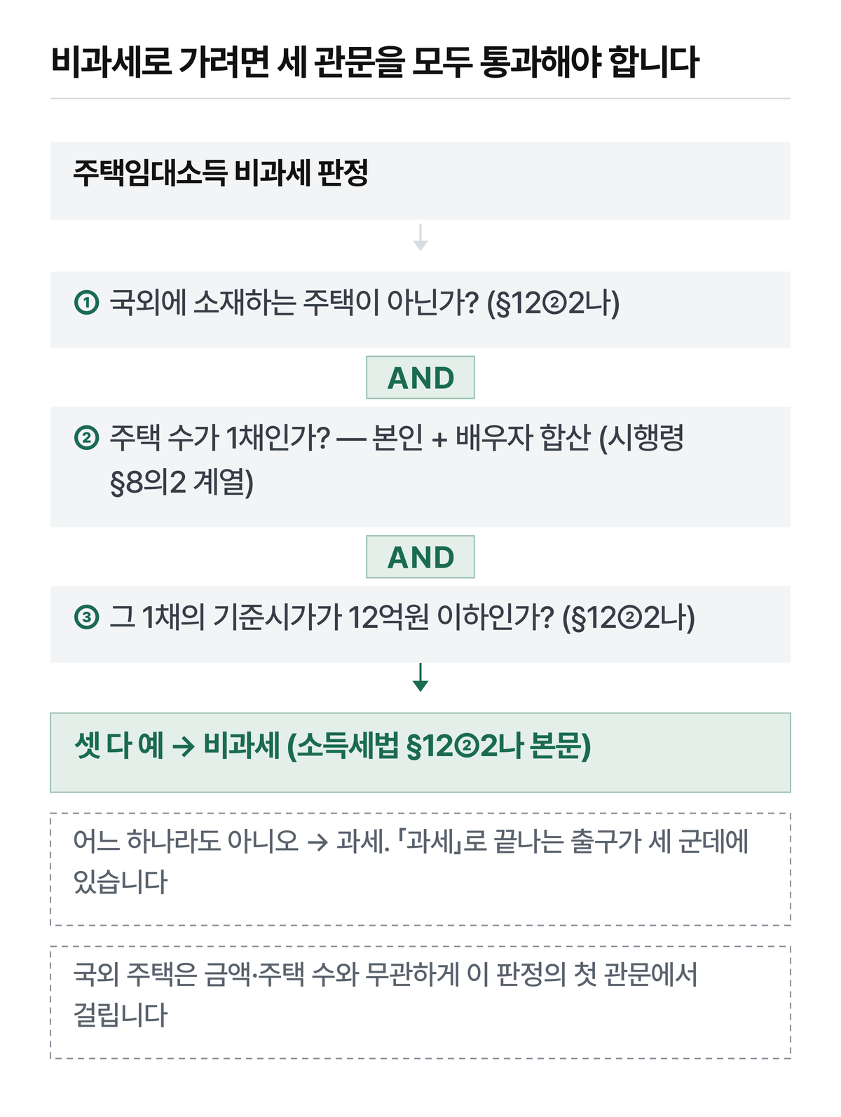 「1주택은 비과세」로 외우면 첫 관문과 셋째 관문이 사라집니다.