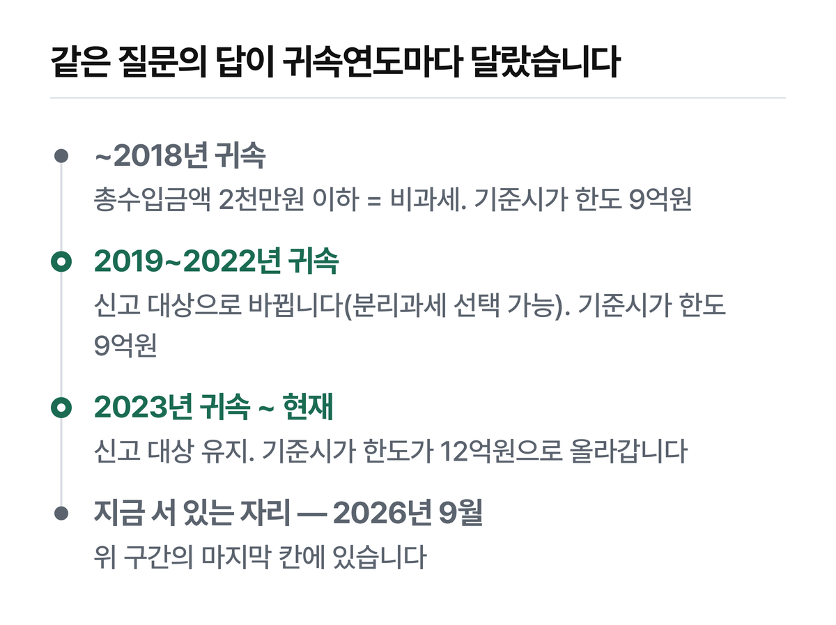 「2천만원 이하 비과세」는 2018년 12월 31일 이전에 끝나는 과세기간까지로 한정된 문장입니다.