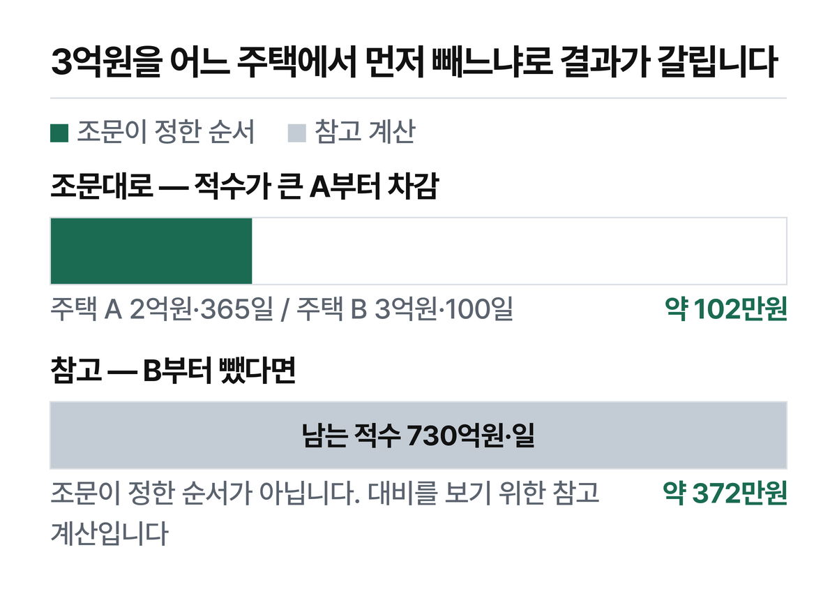 보증금 총액은 같습니다.