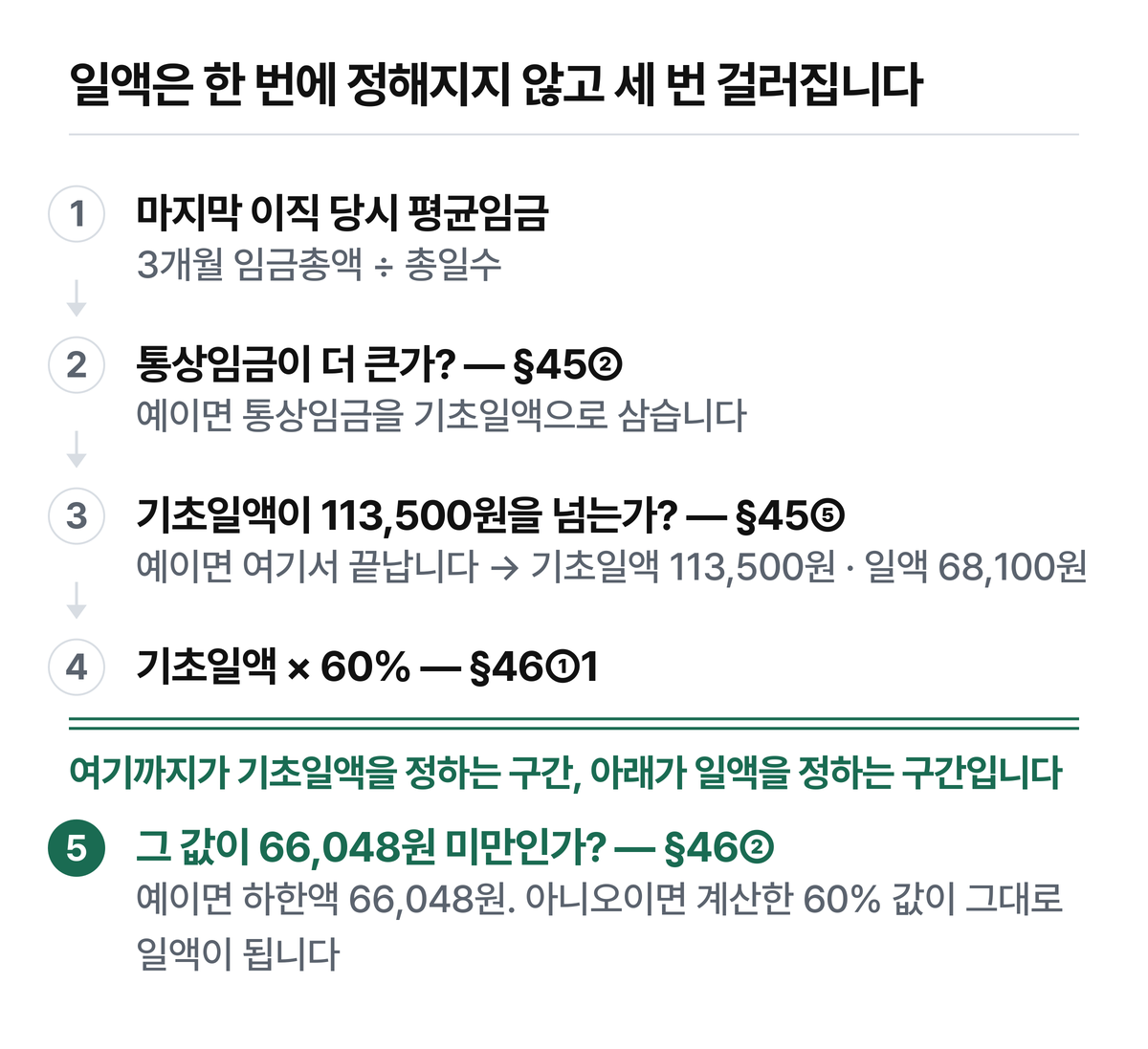출구가 셋입니다 — 상한(68,100원) · 하한(66,048원) · 계산한 60% 값 그대로.
