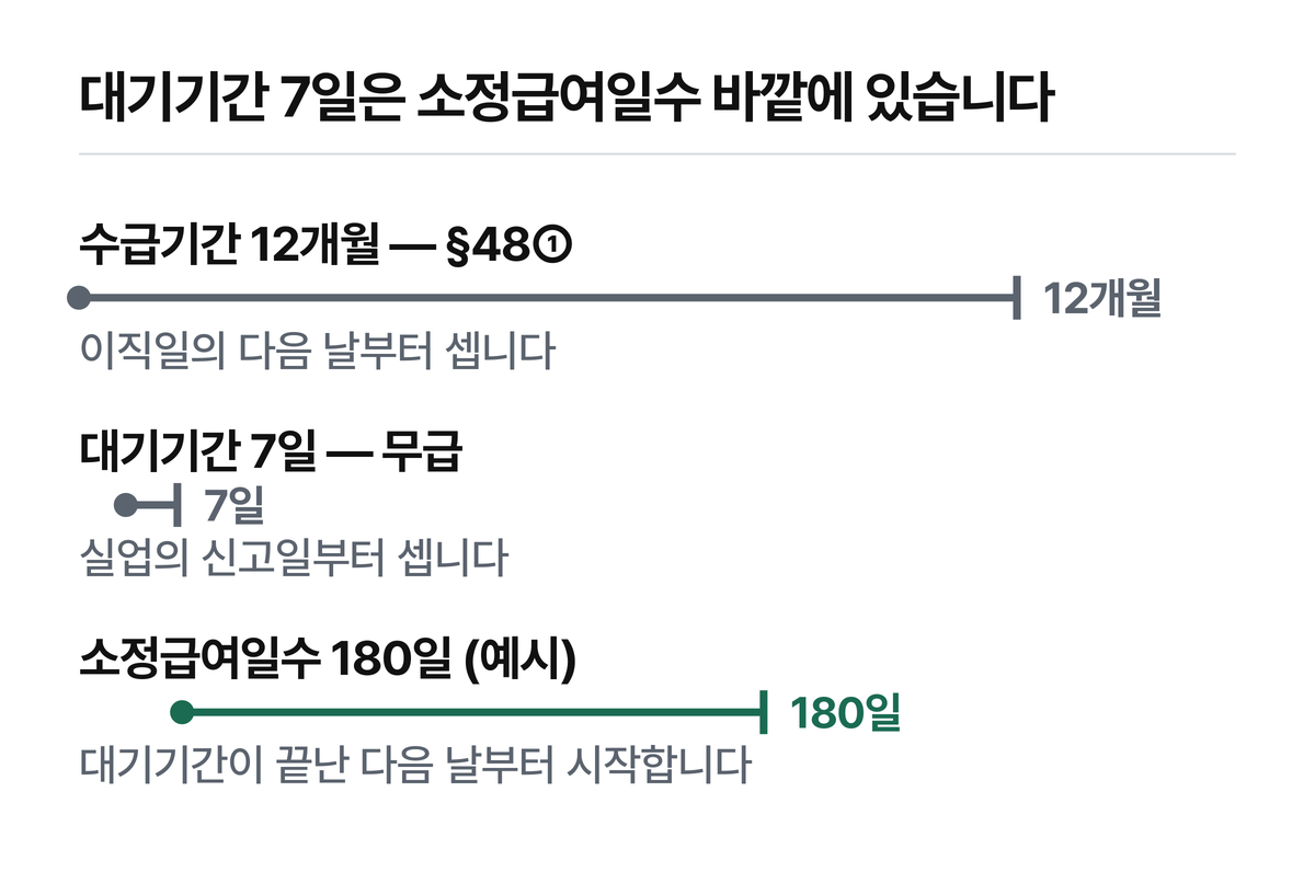 대기 7일 구간이 파란 구간 안에 들어가 있지 않습니다.