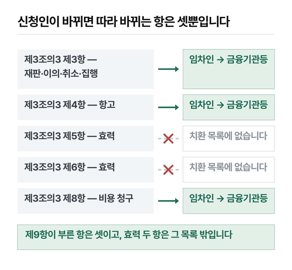 제3조의3 제9항이 치환하는 항을 그대로 옮긴 그림입니다.