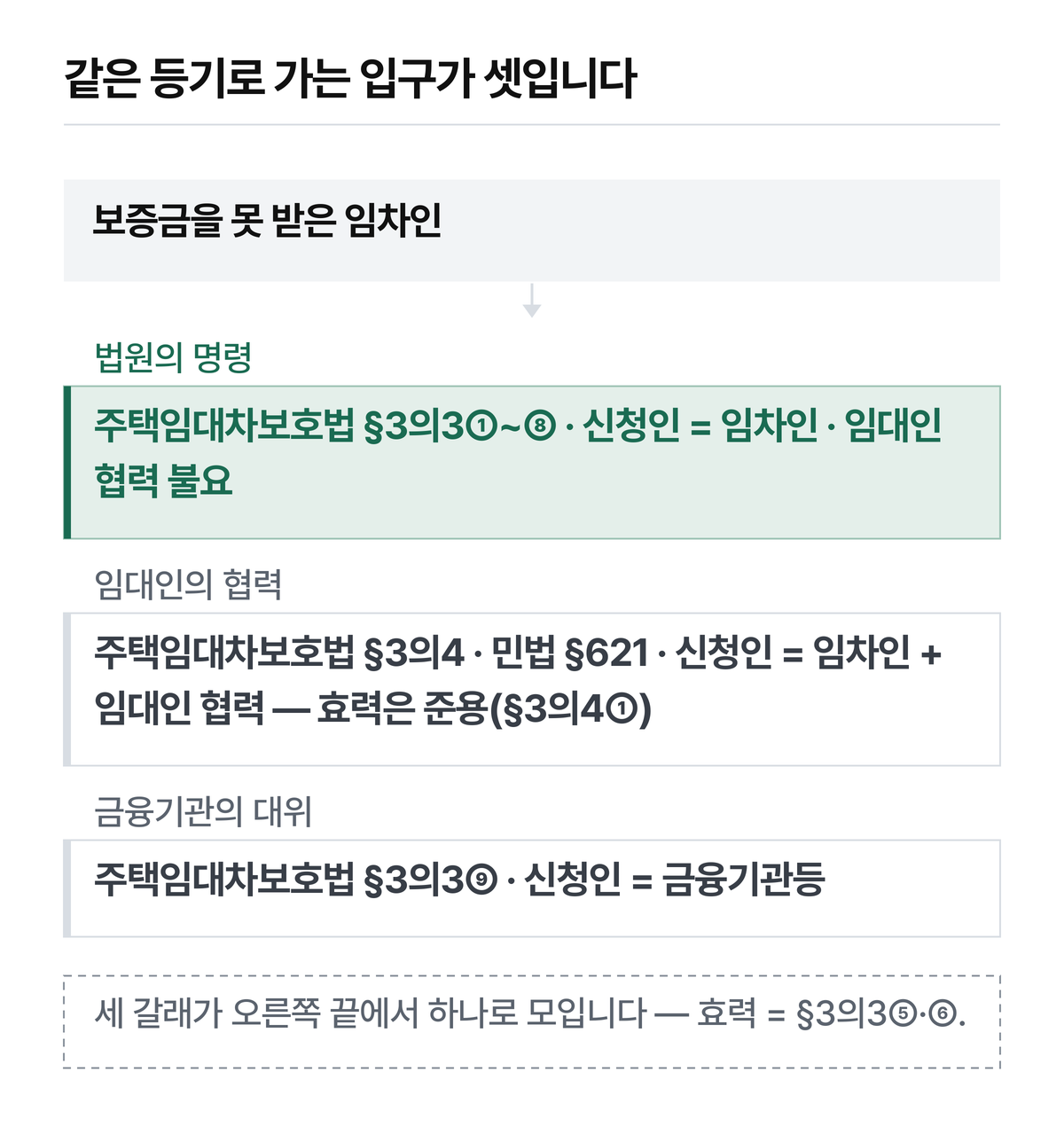 세 길을 가르는 것은 결과가 아니라 근거 조문과 신청인입니다.