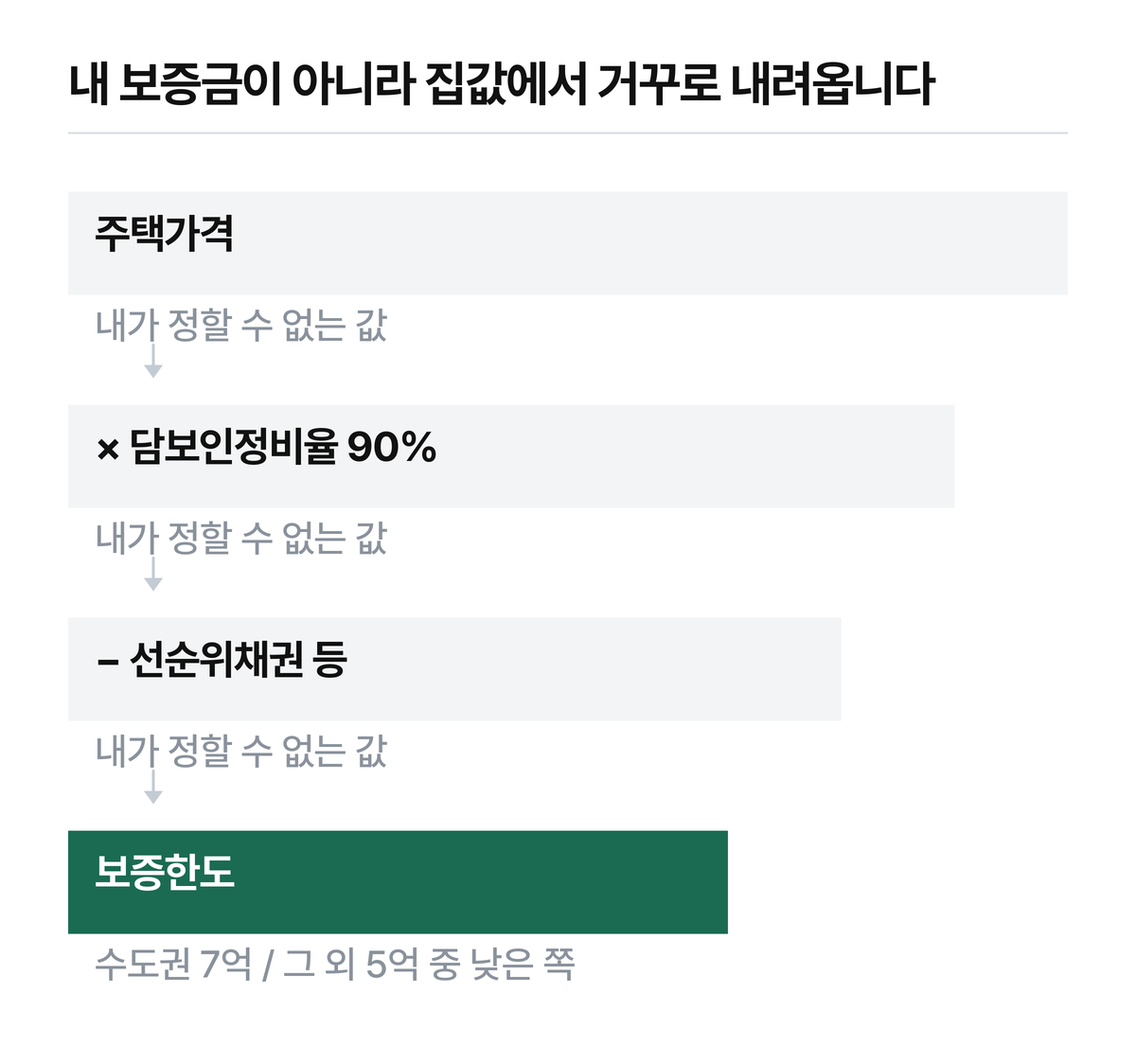 주택가격은 KB 일반평균가, 또는 부동산테크 하한·상한의 산술평균으로 읽습니다.