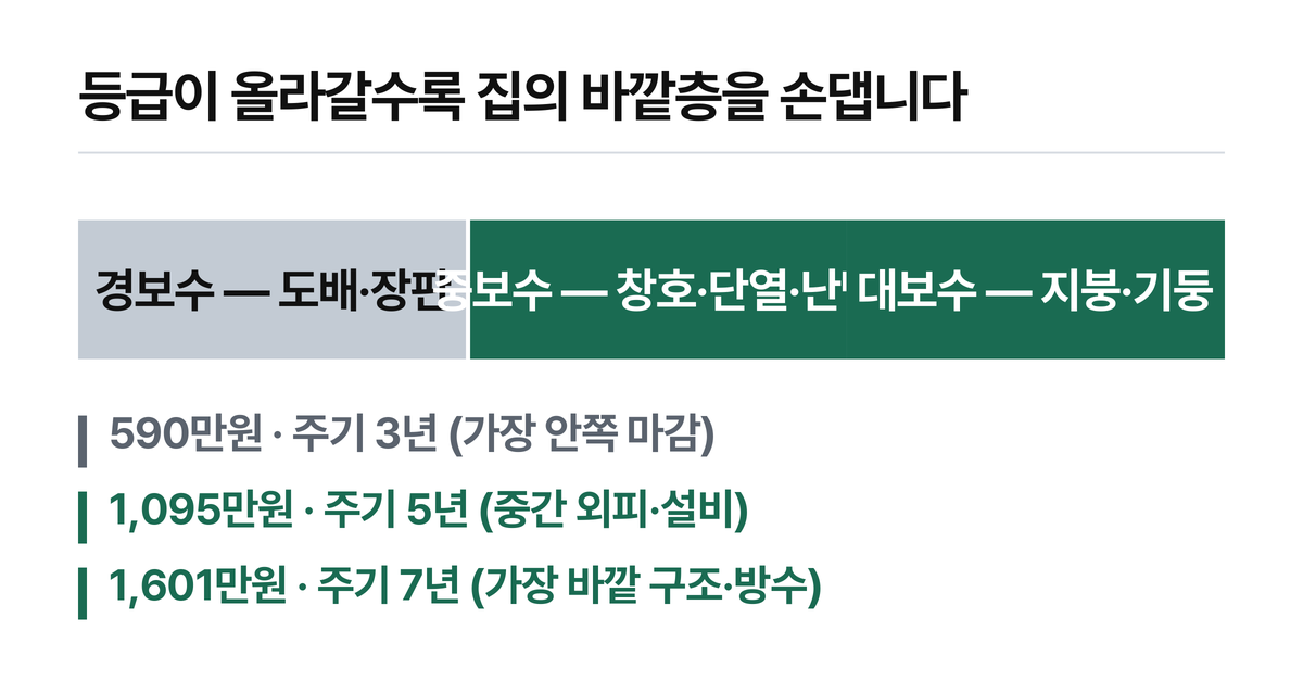 같은 집을 안쪽에서 바깥쪽으로 층을 나눈 것입니다.