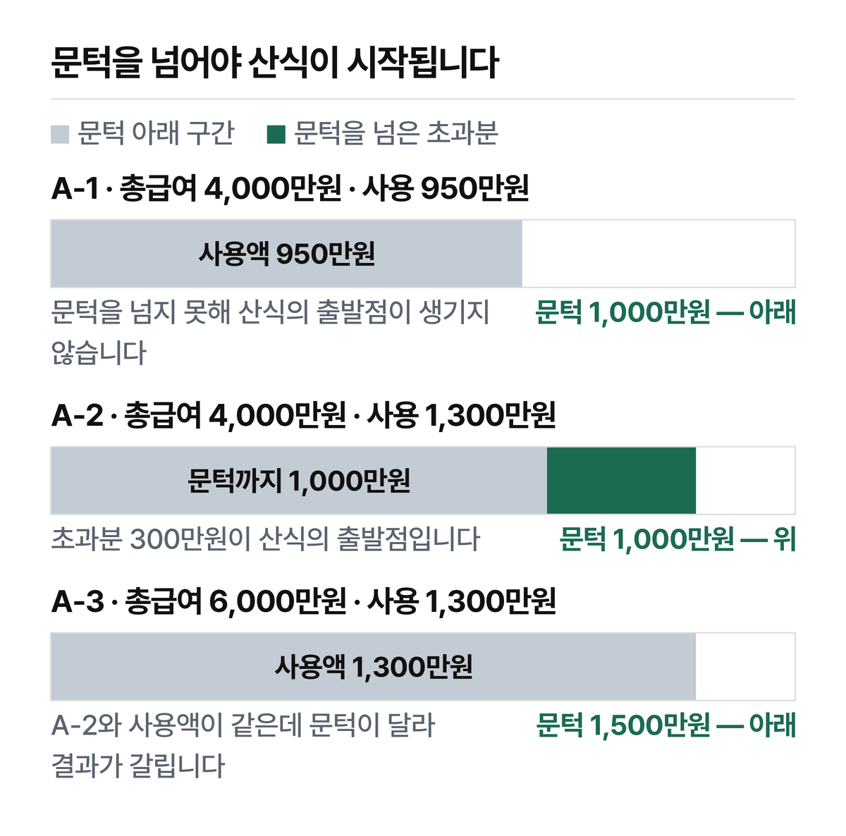 문턱 = 해당 과세연도 총급여액의 25% (조특법 §126의2①).