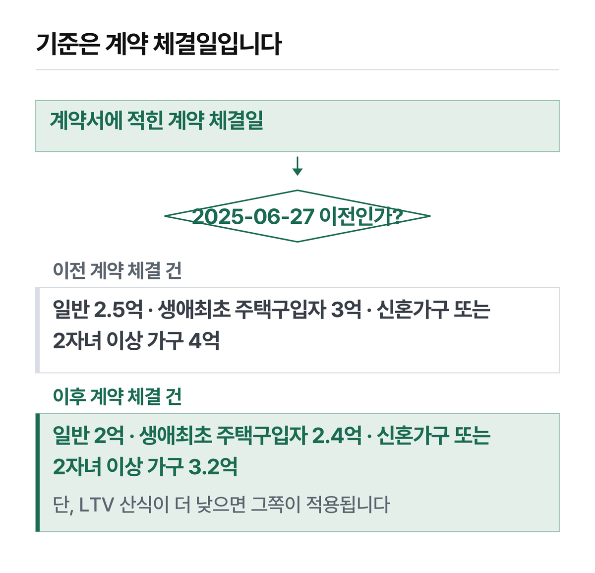 검색 상위에 널린 2.5억·3억·4억은 2025-06-27 이전 계약 체결 건의 값입니다.