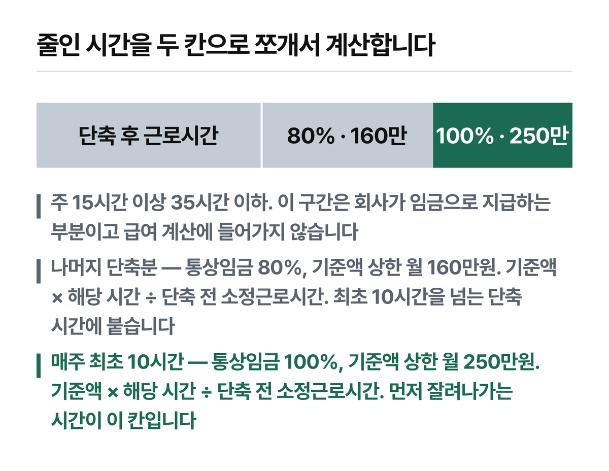 막대 전체 폭이 단축 전 소정근로시간입니다.