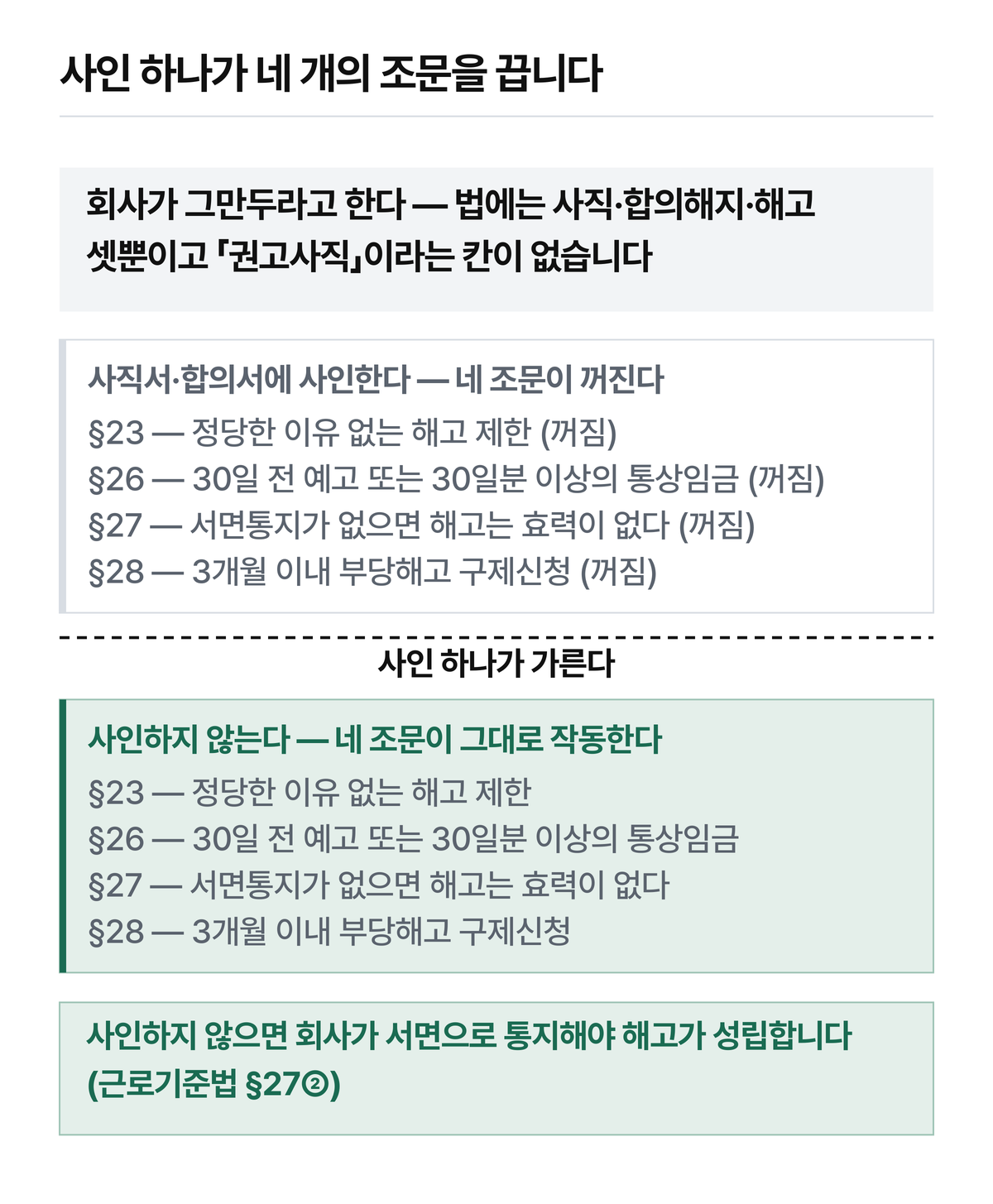 좌우에 같은 조문 네 개를 똑같이 놓고 상태만 다르게 그렸습니다.