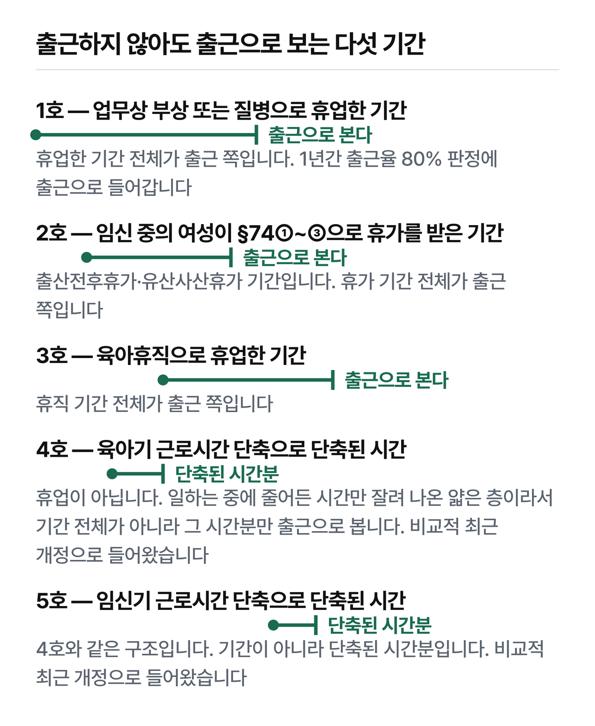 1~3호는 기간 전체가 출근 쪽이고, 4·5호는 기간이 아니라 「단축된 시간」만 출근 쪽입니다.