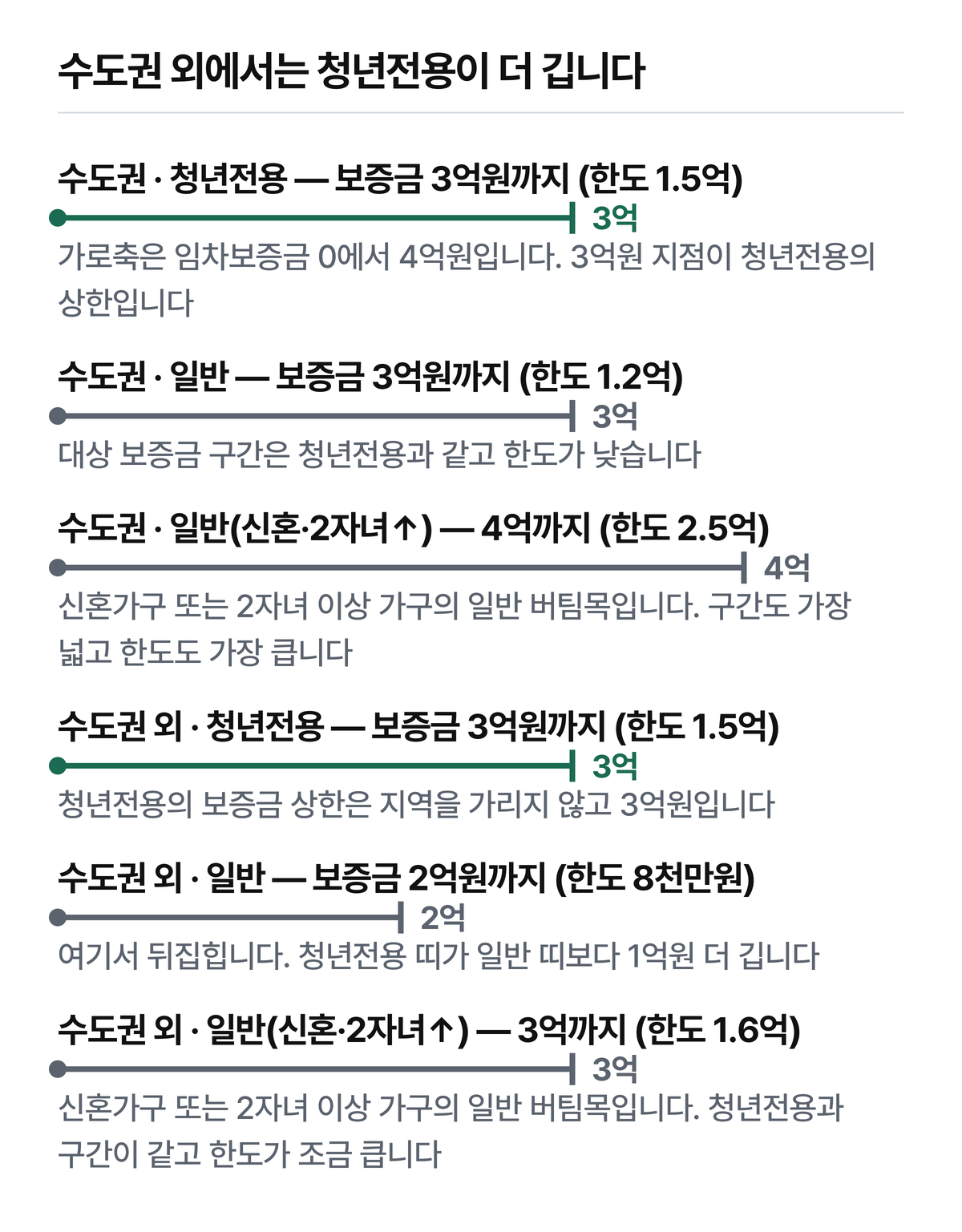수도권 외 줄에서 청년전용 띠가 일반 띠보다 1억원 더 깁니다.