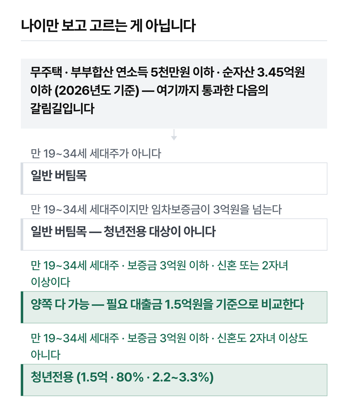 종료 칸이 셋입니다 — 일반 / 청년전용 / 양쪽 가능.