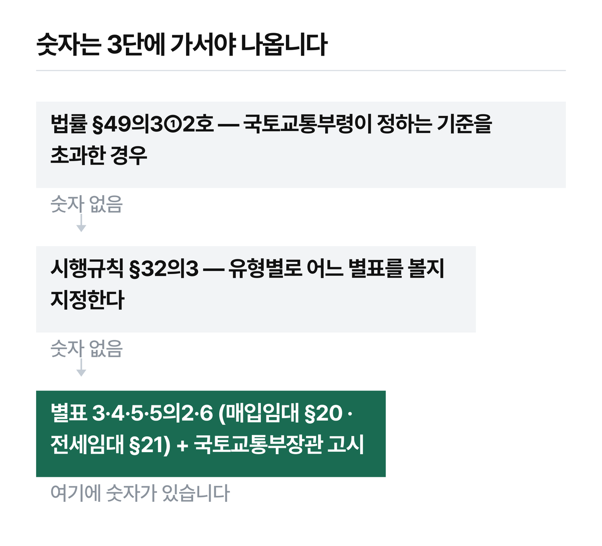 법률과 시행규칙만 읽으면 기준이 얼마인지 알 수 없습니다.