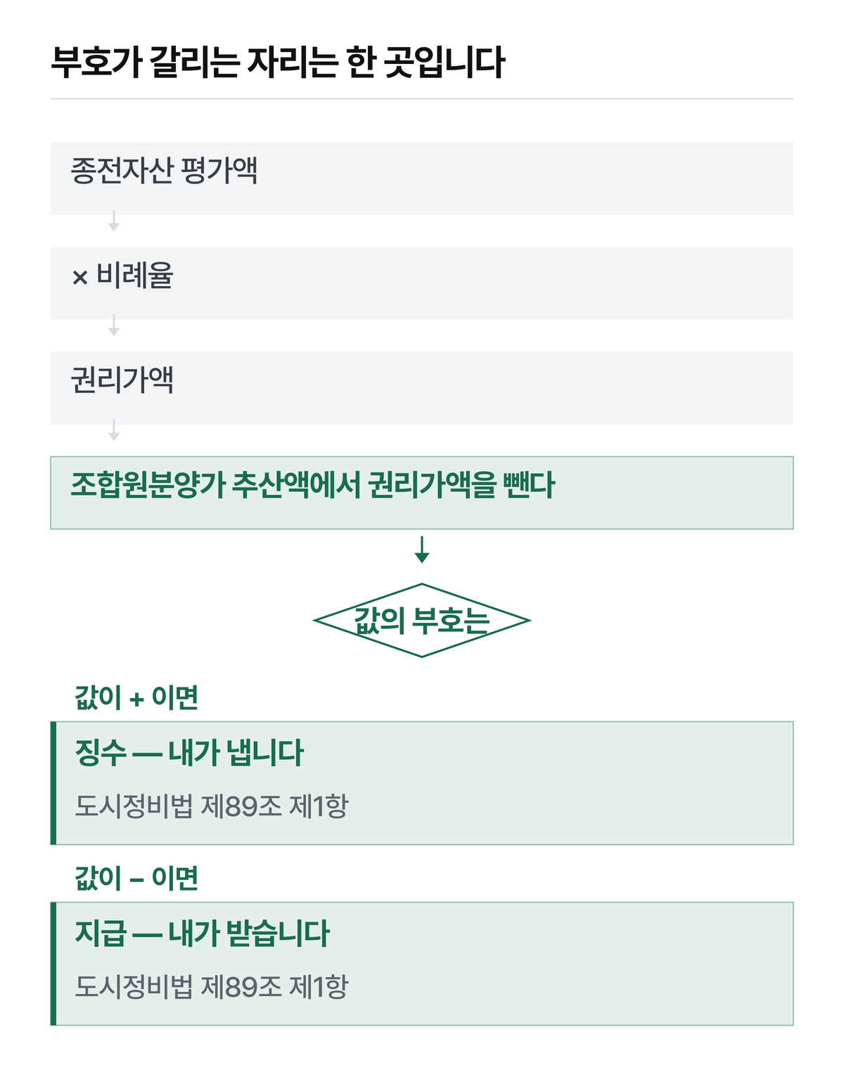 같은 조문 한 문장이 두 방향을 같이 정합니다.
