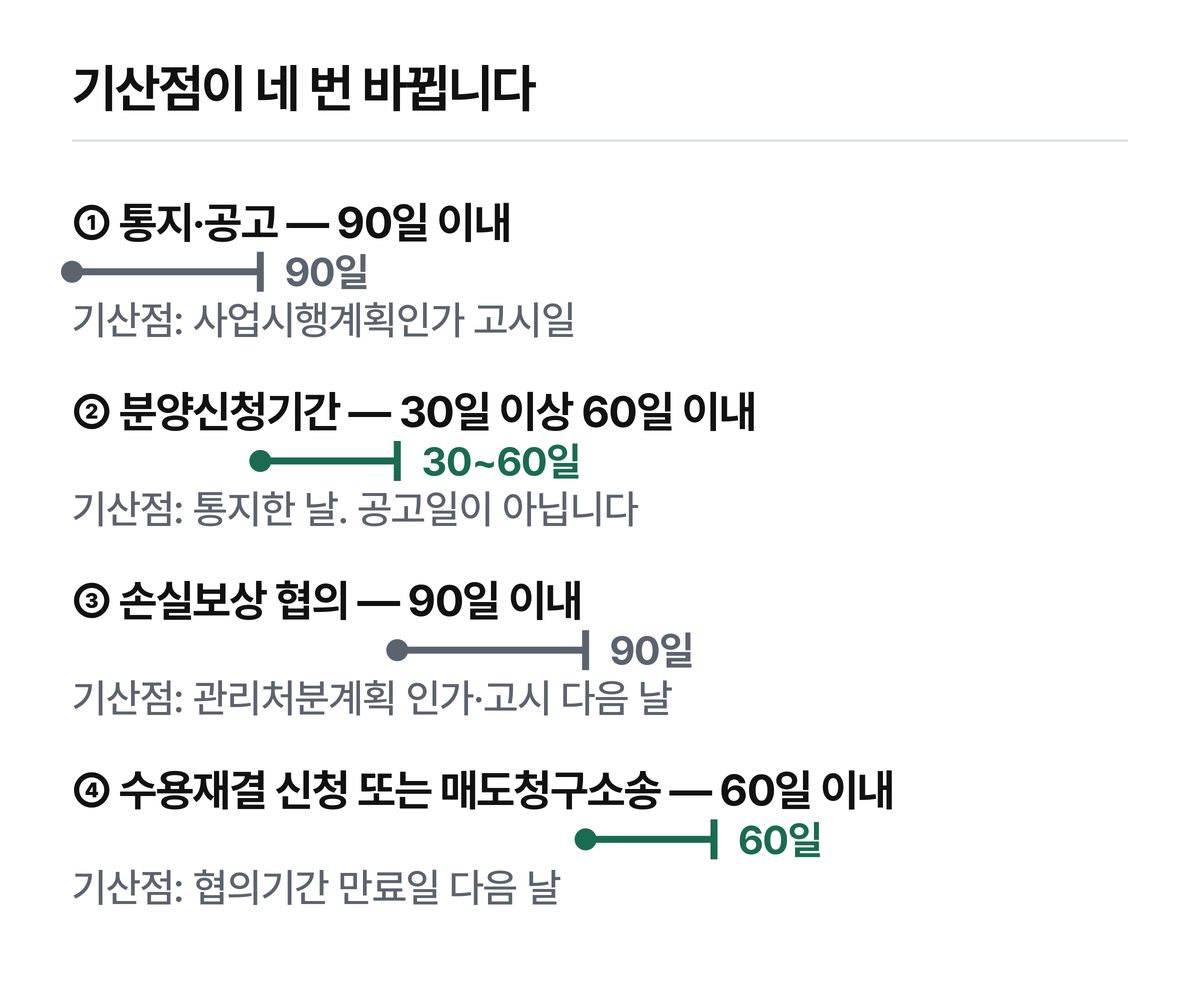네 구간이 직렬로 붙지만 기산점이 구간마다 바뀝니다.