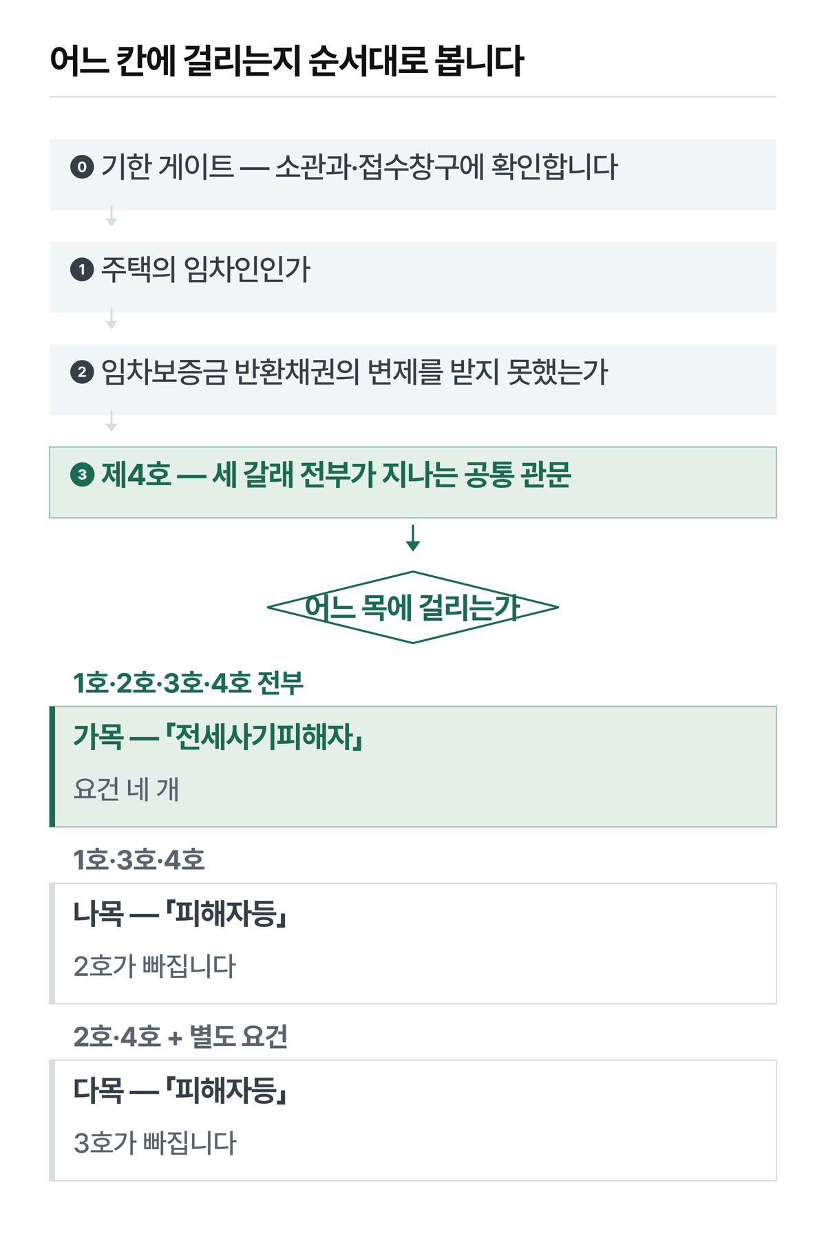 ⓿을 맨 앞에 둔 이유는 요건을 다 갖춰도 기한이 지나면 뒤가 열리지 않기 때문입니다.