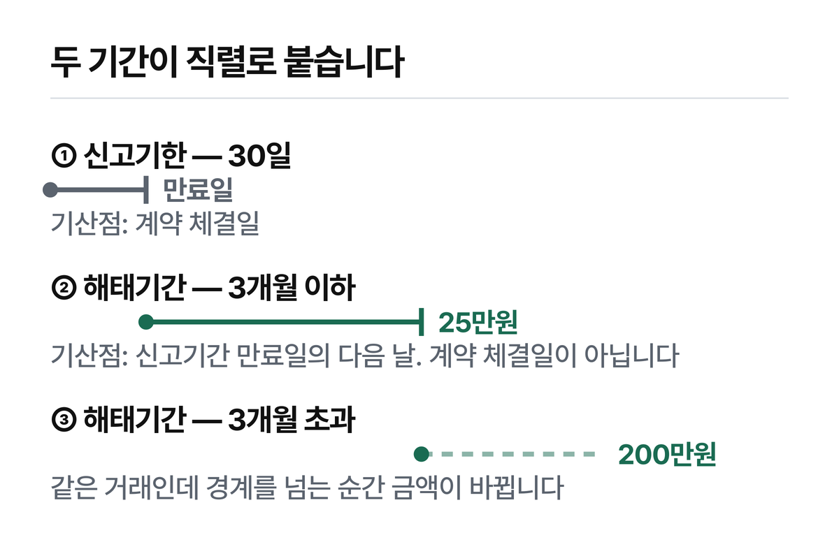 경계는 「계약일부터 3개월」이 아닙니다.