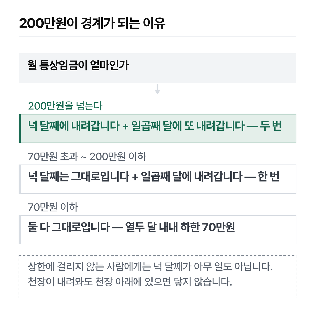 같은 제도인데 사람마다 내려가는 횟수가 다릅니다.