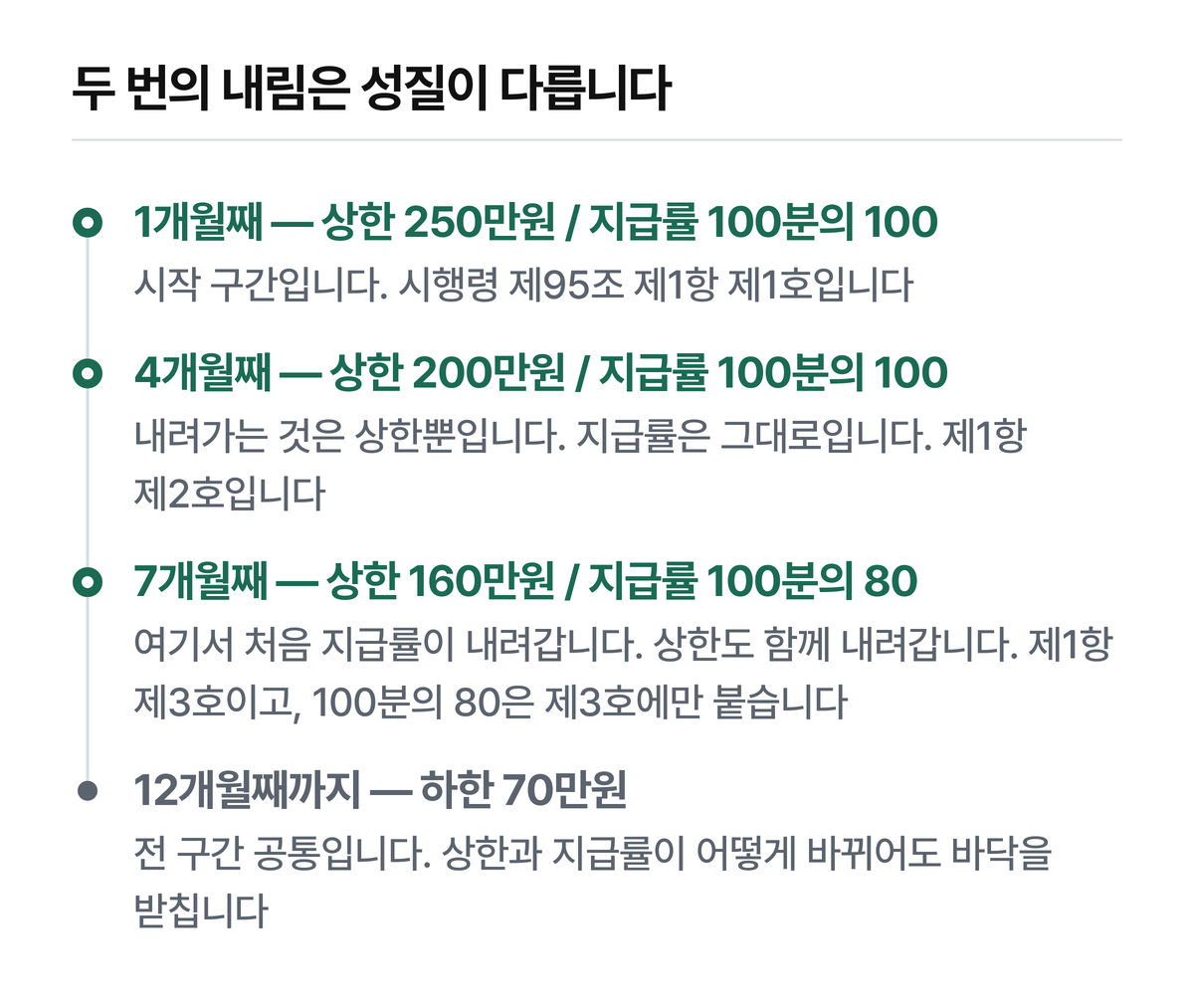상한액은 4개월째와 7개월째 두 번 내려가고, 지급률은 7개월째 한 번만 내려갑니다.