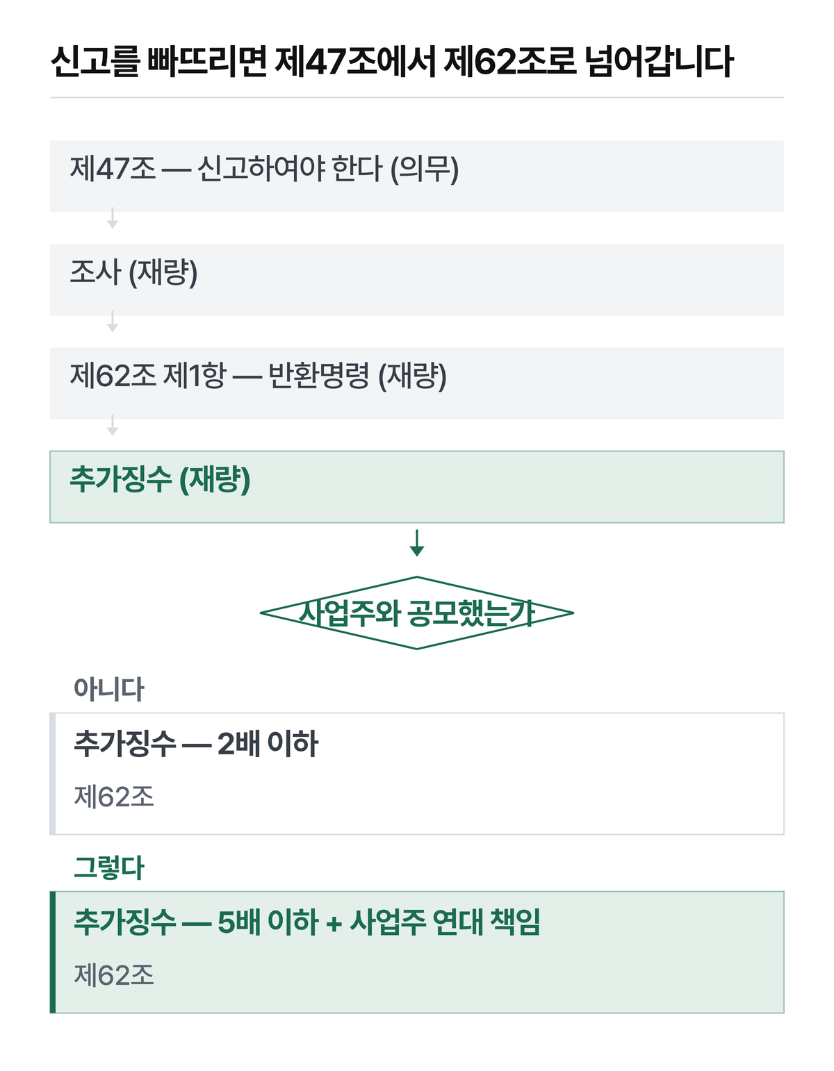 칸마다 「의무」와 「재량」을 따로 적었습니다.