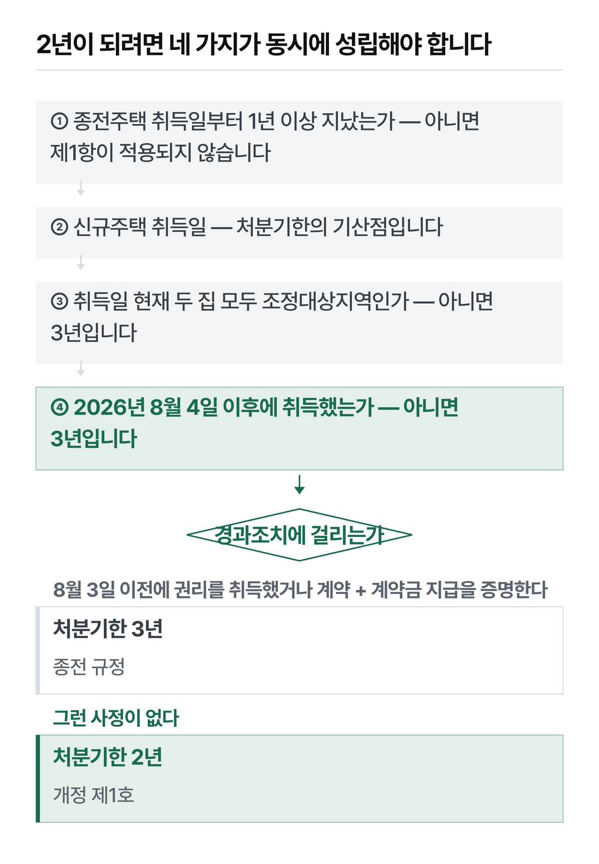 네 칸 가운데 하나라도 아니면 3년으로 돌아갑니다.