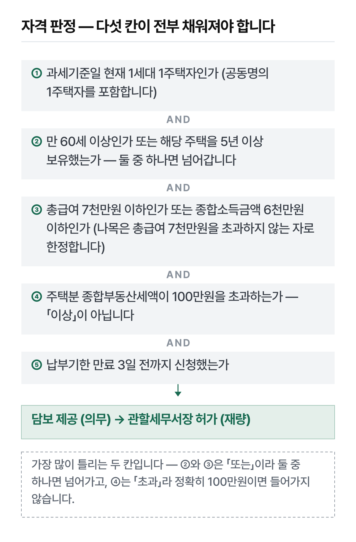 종합부동산세법 제20조의2 제1항입니다. ①③④가 「그리고」로 쌓이는 반면 ②와 ③은 내부에 「또는」이 들어 있습니다.