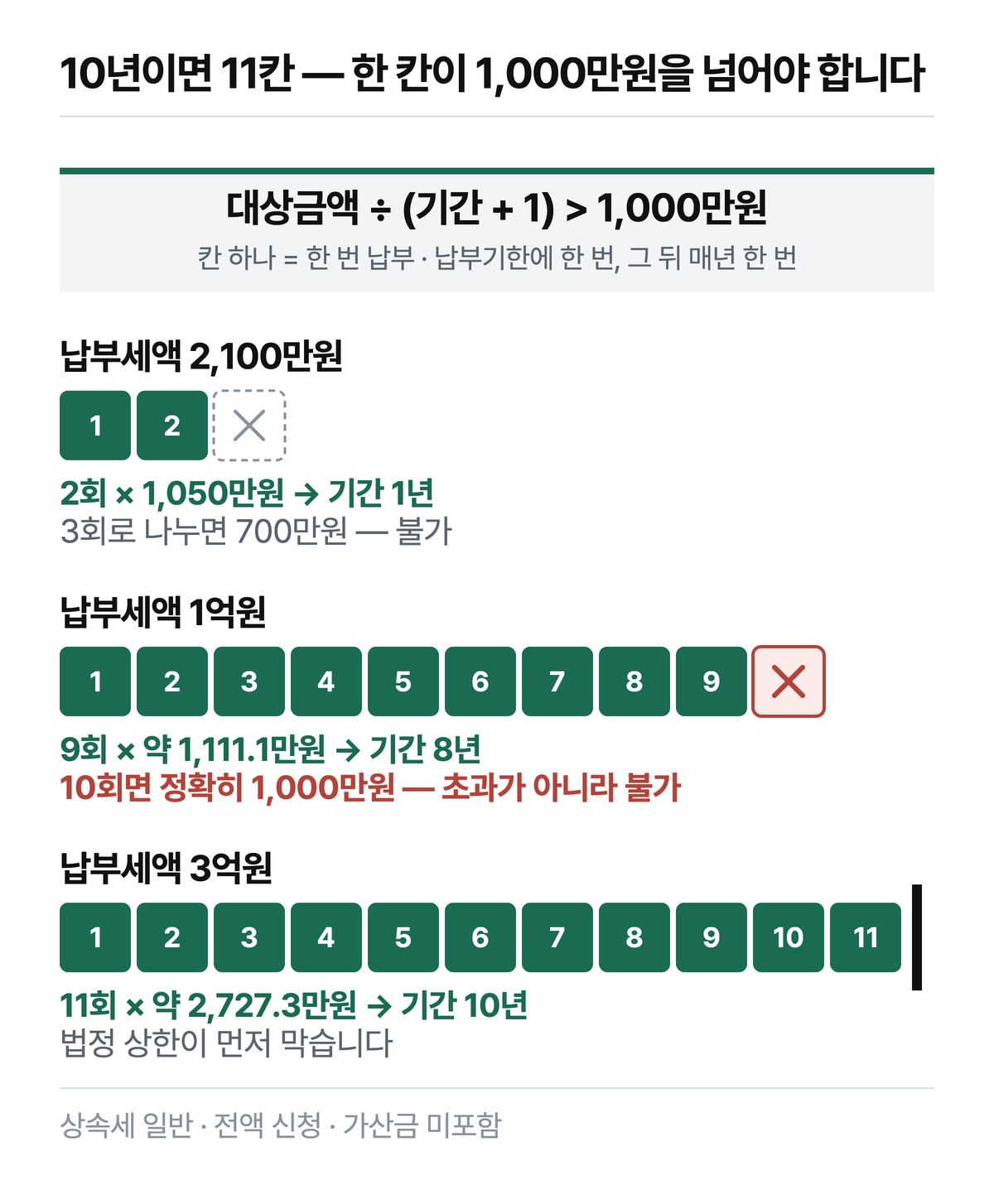 연부연납 대상금액을 「기간 + 1」로 나눈 금액이 1천만원을 초과해야 합니다(시행령 제68조제1항). 1억원은 기간 9년이면 매년 정확히 1,000만원이라 초과가 아니어서…