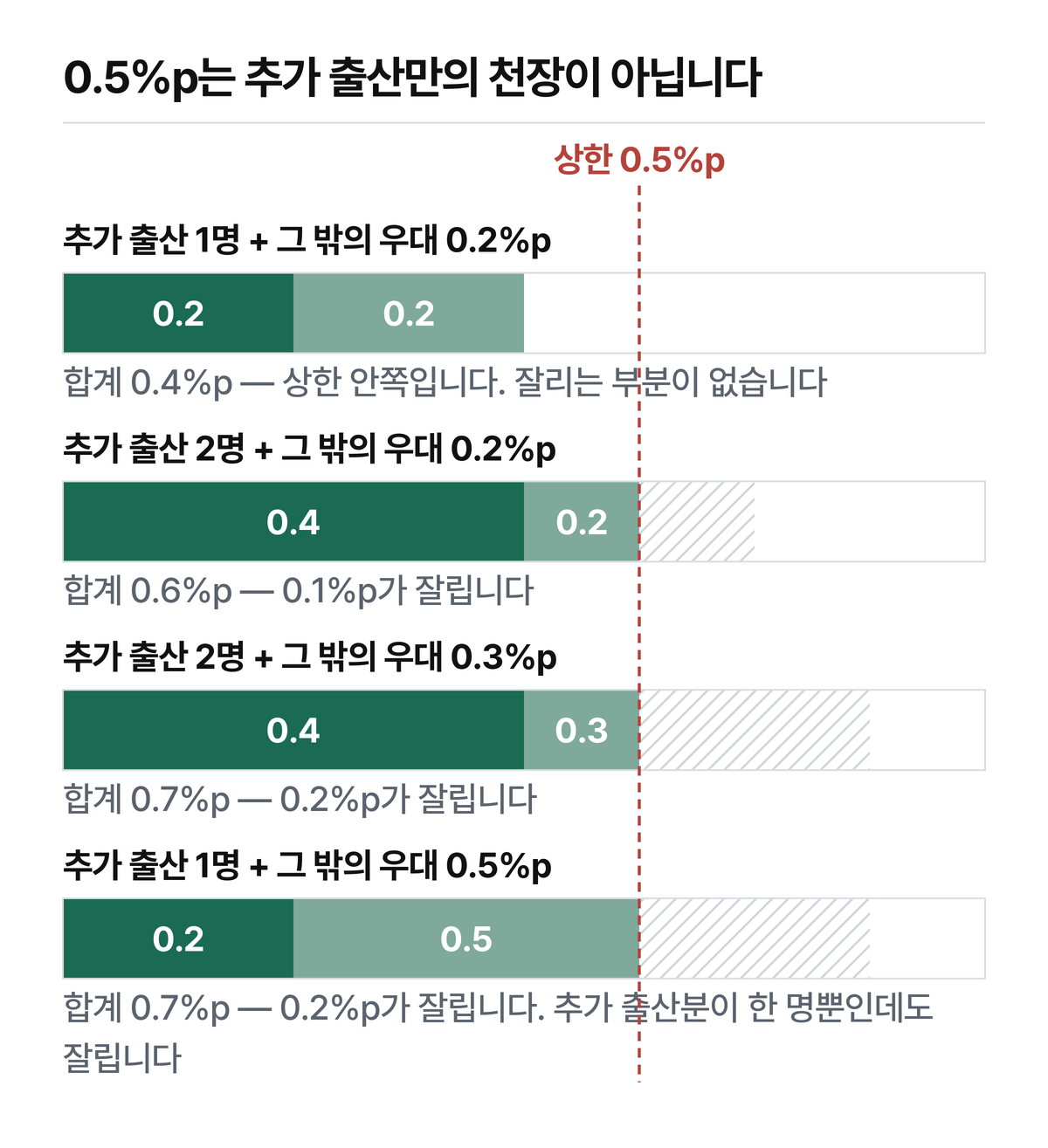 왼쪽 진한 구간이 추가 출산분이고 오른쪽이 그 밖의 우대입니다.