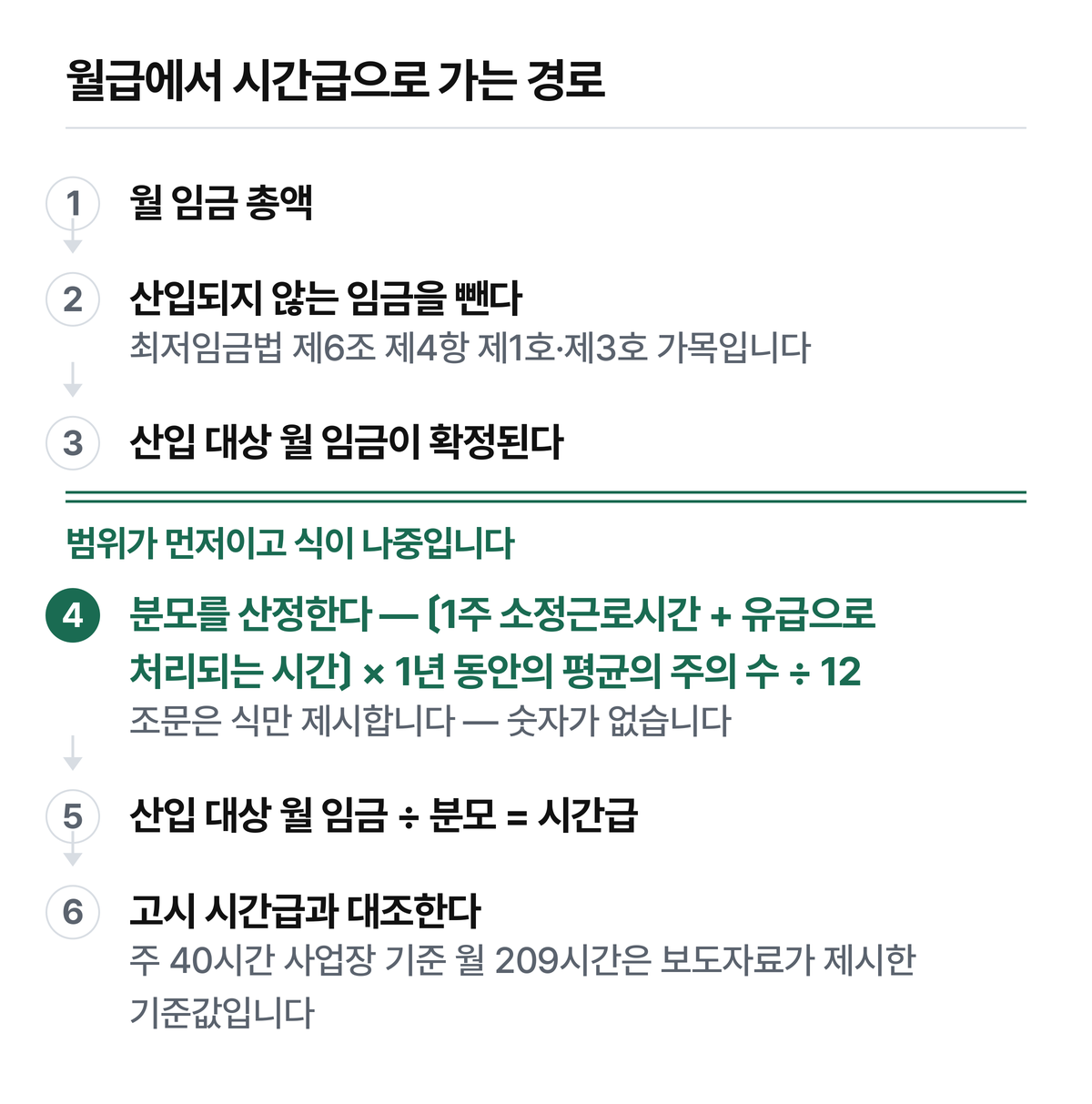 최저임금법 시행령 제5조 제1항 제3호가 환산식을 정합니다.