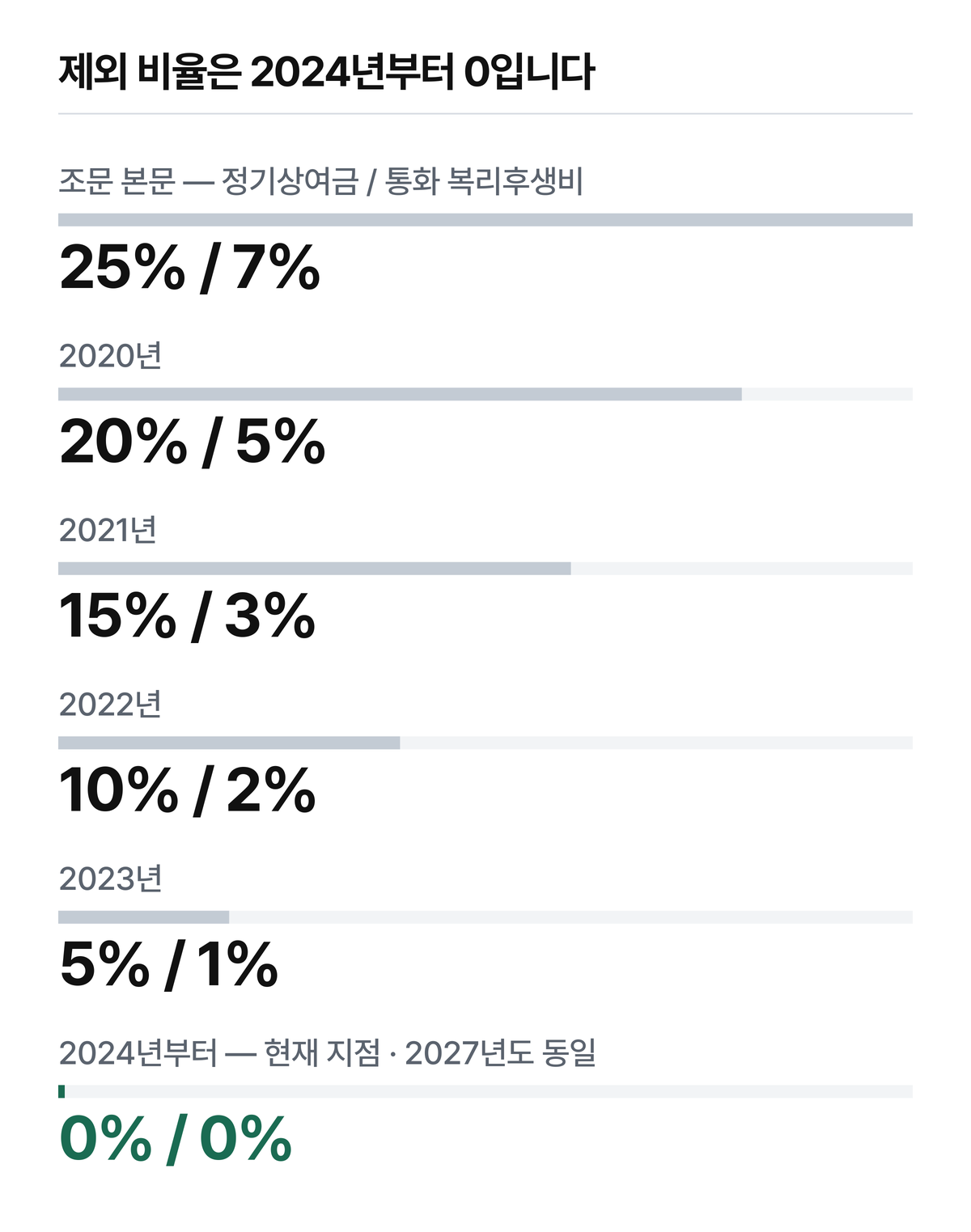막대 길이는 정기상여금 계열의 제외 비율을 기준으로 줄였고, 값 칸에 정기상여금 / 통화 복리후생비 두 계열을 나란히 적었습니다.