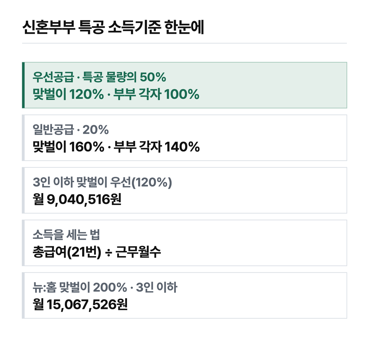 신혼부부 특공 소득기준 요약 — 3인 이하 금액은 2025년도 통계 기준이고, 실제 기준선은 해당 단지 입주자모집공고문이 정합니다.