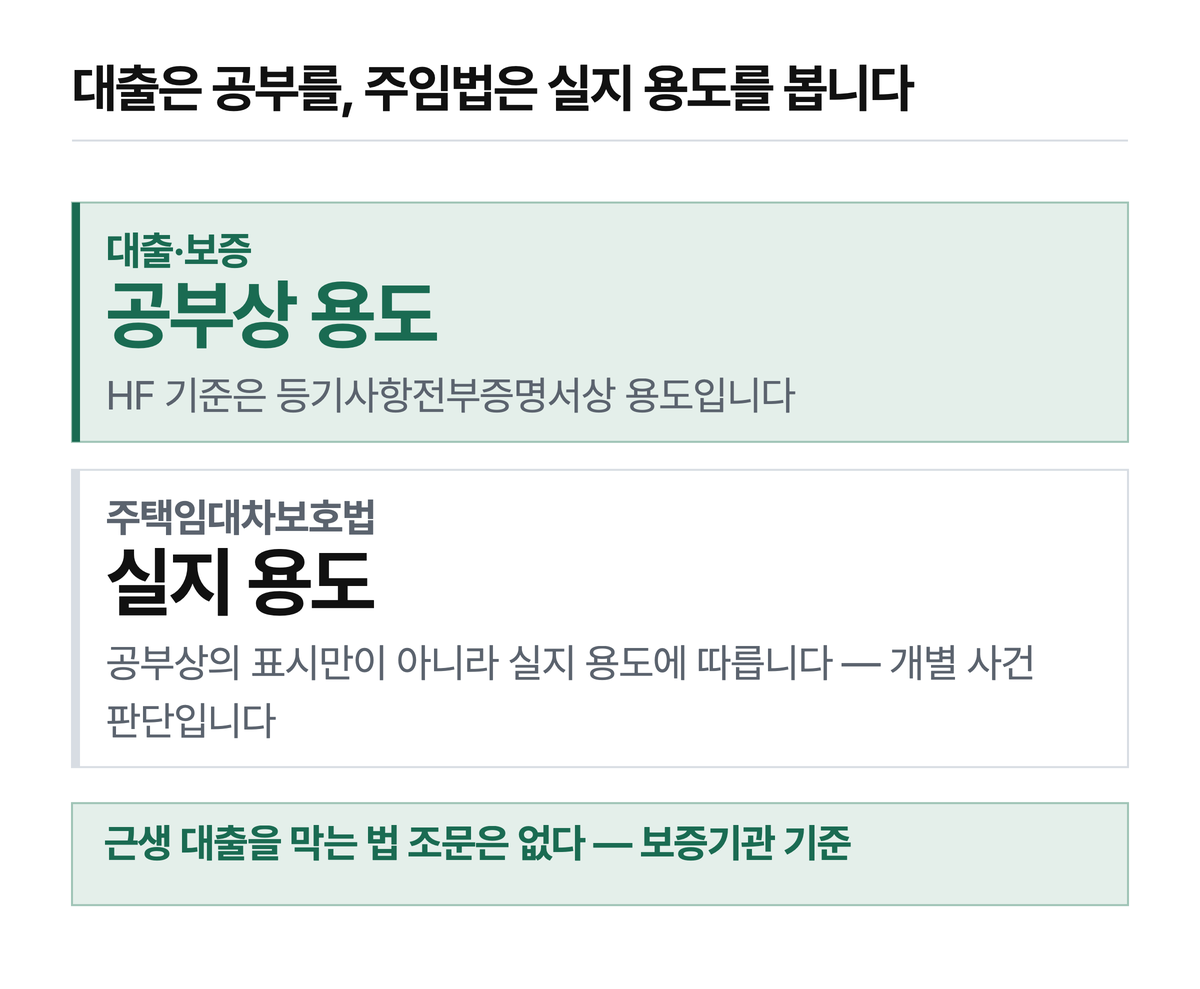 대출·보증은 공부상 용도를, 주택임대차보호법은 실지 용도를 봅니다. 근생 대출을 막는 법 조문은 찾지 못했고, 거르는 것은 보증기관의 상품 기준입니다.