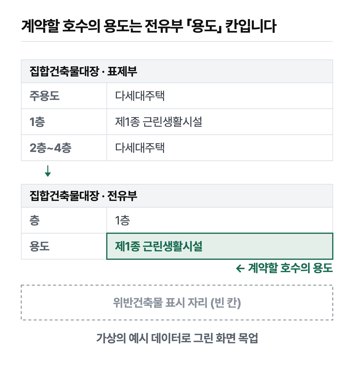가상의 예시 데이터로 그린 화면 목업입니다. 표제부에는 층별 용도가, 전유부에는 호수별 용도가 적히고, 계약할 호수의 용도는 전유부 「용도」 칸에서 봅니다. 위반건축물 표시가 붙는 자리는 빈 칸으로만 그렸습니다.