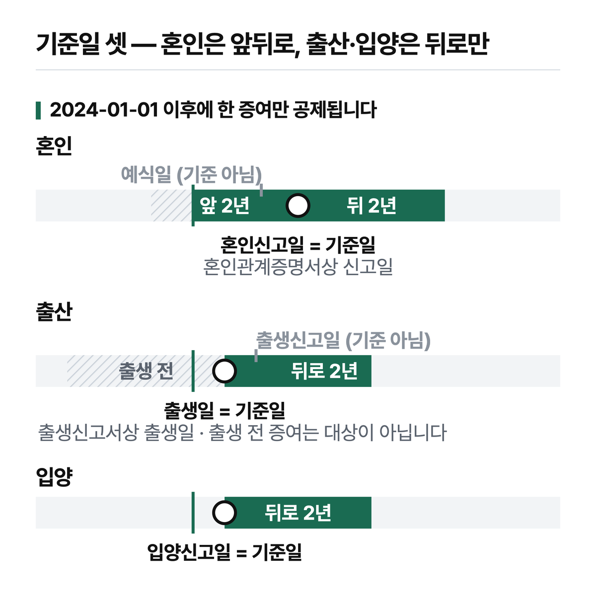 혼인은 신고일 앞뒤 2년, 출산은 출생일부터 2년, 입양은 입양신고일부터 2년입니다. 예식일과 출생신고일은 기준일이 아닙니다. 막대의 가로 위치는 모식도이고, 날짜는 2024-01-01 하나만 적었습니다 — 증여일이 이 날 이후여야 합니다.