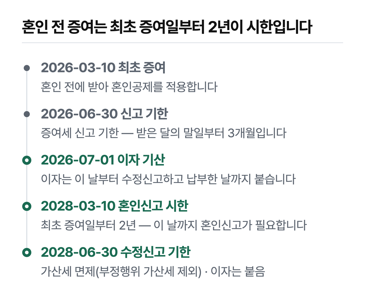 혼인 전에 받아 공제를 쓴 경우의 시한입니다. 날짜는 본문의 예시이고 금액은 넣지 않았습니다. 기한 안에 수정신고하면 가산세는 면제되지만(부정행위 가산세 제외) 이자상당액은 붙습니다.