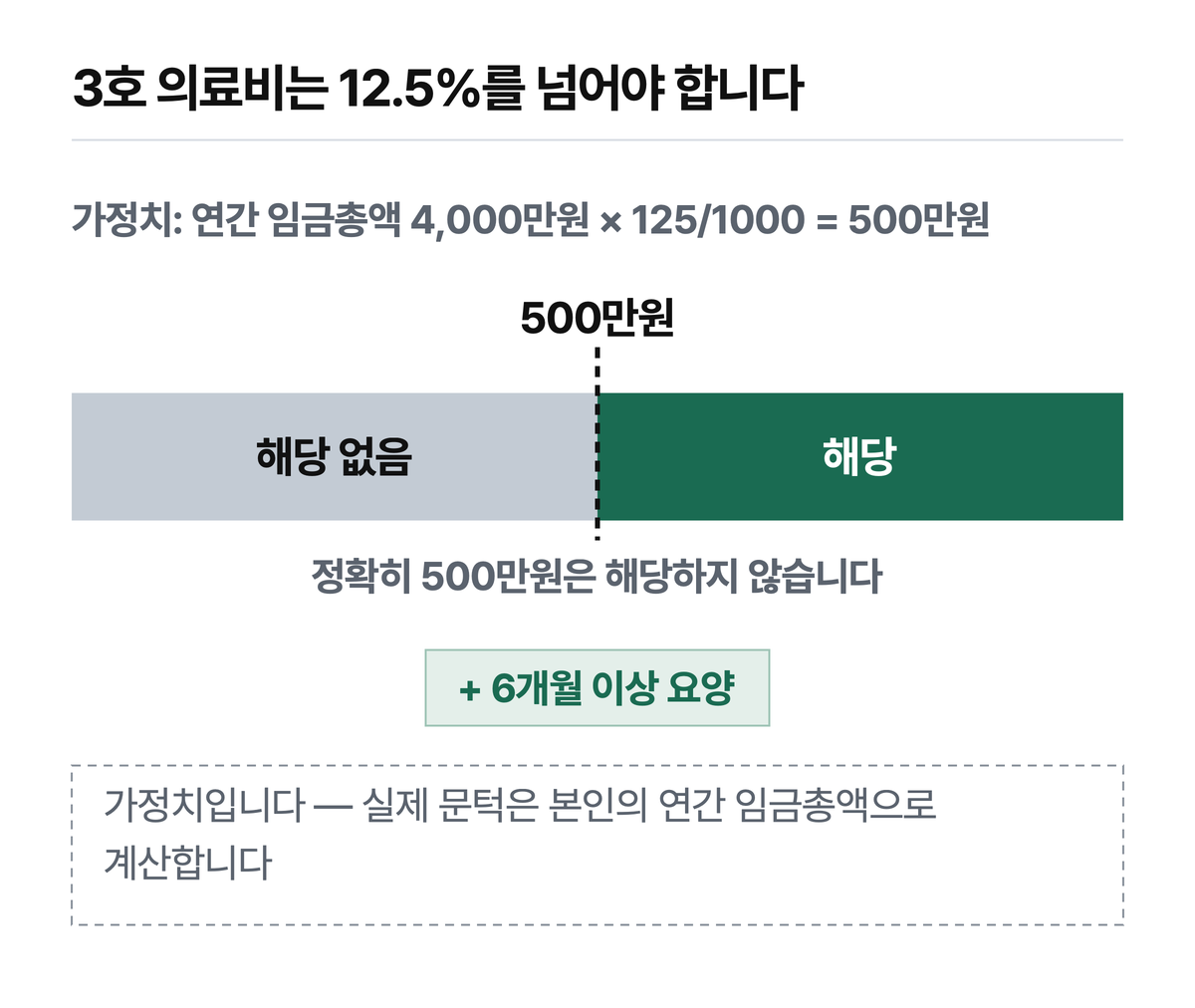 가정치입니다 — 연간 임금총액을 4,000만원으로 가정한 계산이고, 실제 문턱은 본인의 연간 임금총액으로 다시 계산합니다. 문턱은 「초과」라서 정확히 500만원은 해당하지 않으며, 6개월 이상 요양 요건이 함께 걸립니다.