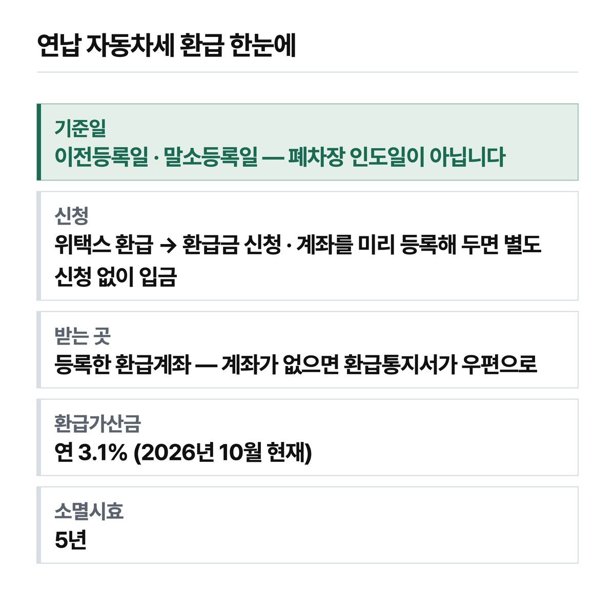 연납 자동차세 환급 요약. 연납 공제율과 금액은 넣지 않았습니다.