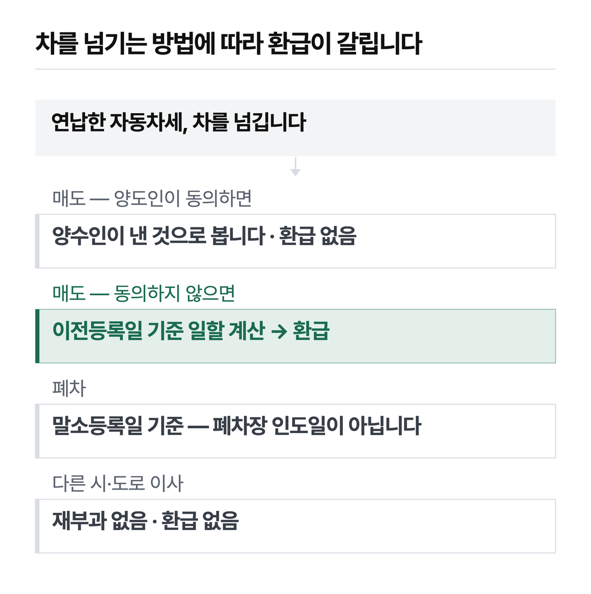 연납한 차를 넘길 때의 갈래입니다. 매도는 양도인이 동의했는지로 환급이 갈리고(지방세법 제130조 제3항 단서), 폐차의 기준은 폐차장 인도일이 아니라 말소등록일입니다. 금액은 넣지 않았습니다.