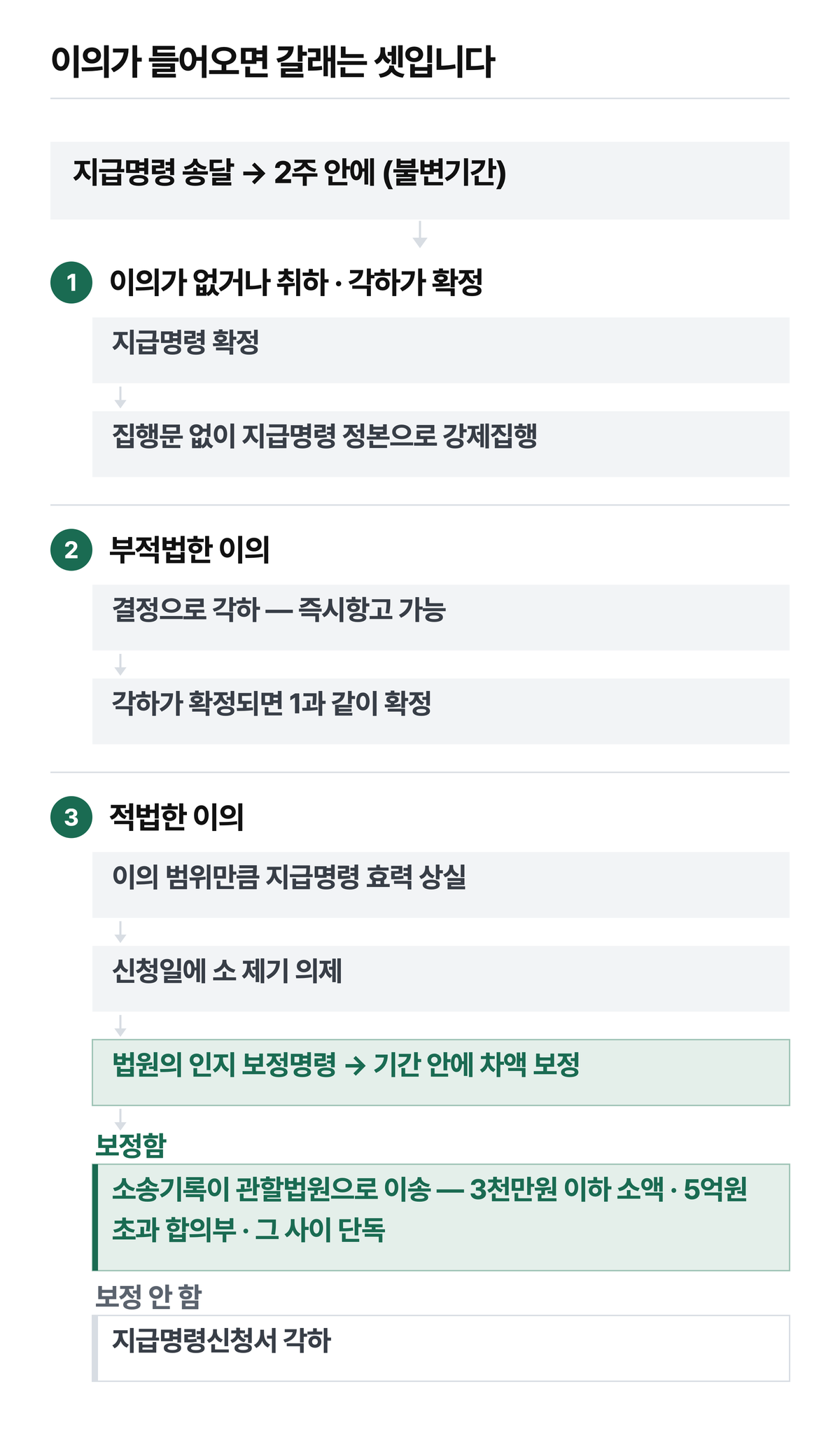 송달 뒤 2주(불변기간) 안에 이의가 없거나 취하·각하가 확정되면 지급명령이 확정되고, 적법한 이의가 들어오면 신청일에 소가 제기된 것으로 봅니다. 임차인이 기한 안에 직접 할 일은 강조한 인지 차액 보정입니다. 보정 일수와 송달료는 법원 안내문을 확인하지 못해 적지 않았습니다.