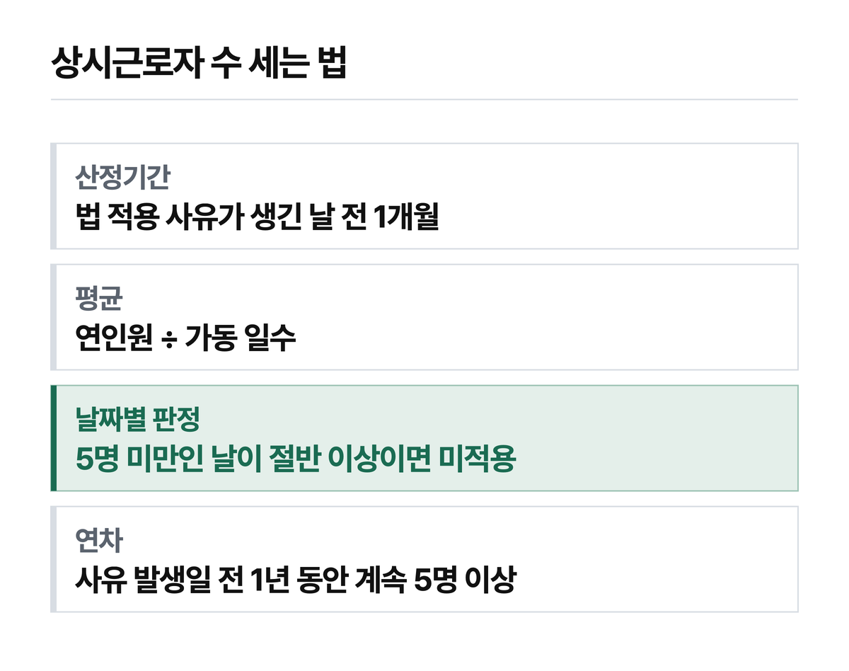 상시근로자 수 세는 법 네 줄 요약 — 근로기준법 기준입니다.