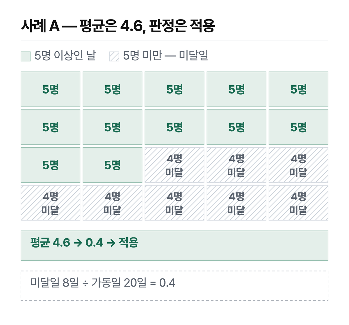 사례 A — 상시 4명이 매일, 단시간 알바 1명이 12일 출근합니다. 연인원 92 ÷ 20 = 4.6으로 평균은 5에 못 미치지만, 미달일 8일이 20일의 절반에 못 미쳐 적용입니다. 가상의 사업장이고 산정기간 중 가동일을 20일로 단순화했습니다. 칸의 순서는 임의이며 날짜 순서가 아닙니다.
