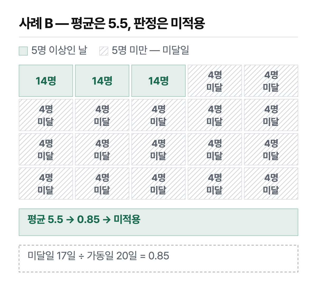 사례 B — 상시 4명이 매일, 단기 인력 10명이 3일 일합니다. 연인원 110 ÷ 20 = 5.5로 평균은 5를 넘지만, 미달일 17일이 20일의 절반을 넘어 미적용입니다. 가상의 사업장이고 산정기간 중 가동일을 20일로 단순화했습니다. 칸의 순서는 임의이며 날짜 순서가 아닙니다.