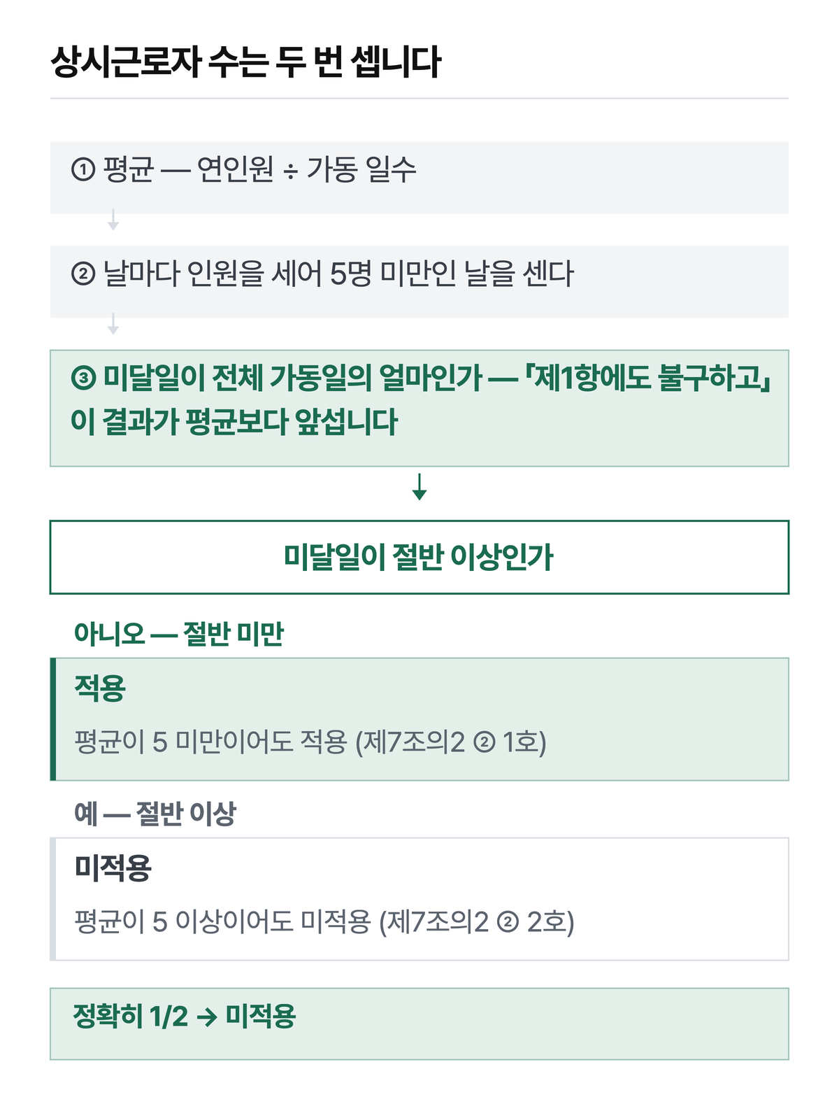 시행령 제7조의2 제2항은 「제1항에도 불구하고」 날짜별 판정을 앞세웁니다. 평균이 5 미만이어도 미달일이 절반 미만이면 적용, 평균이 5 이상이어도 미달일이 절반 이상이면 미적용이고, 정확히 절반이면 「이상」이라 미적용입니다.