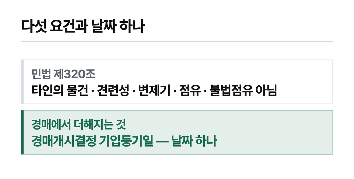 유치권의 다섯 요건과 경매에서 더해지는 날짜 하나.